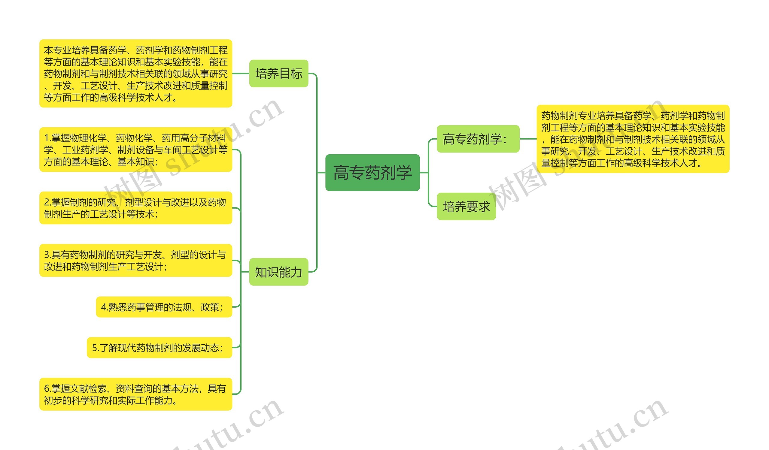 高专药剂学思维导图