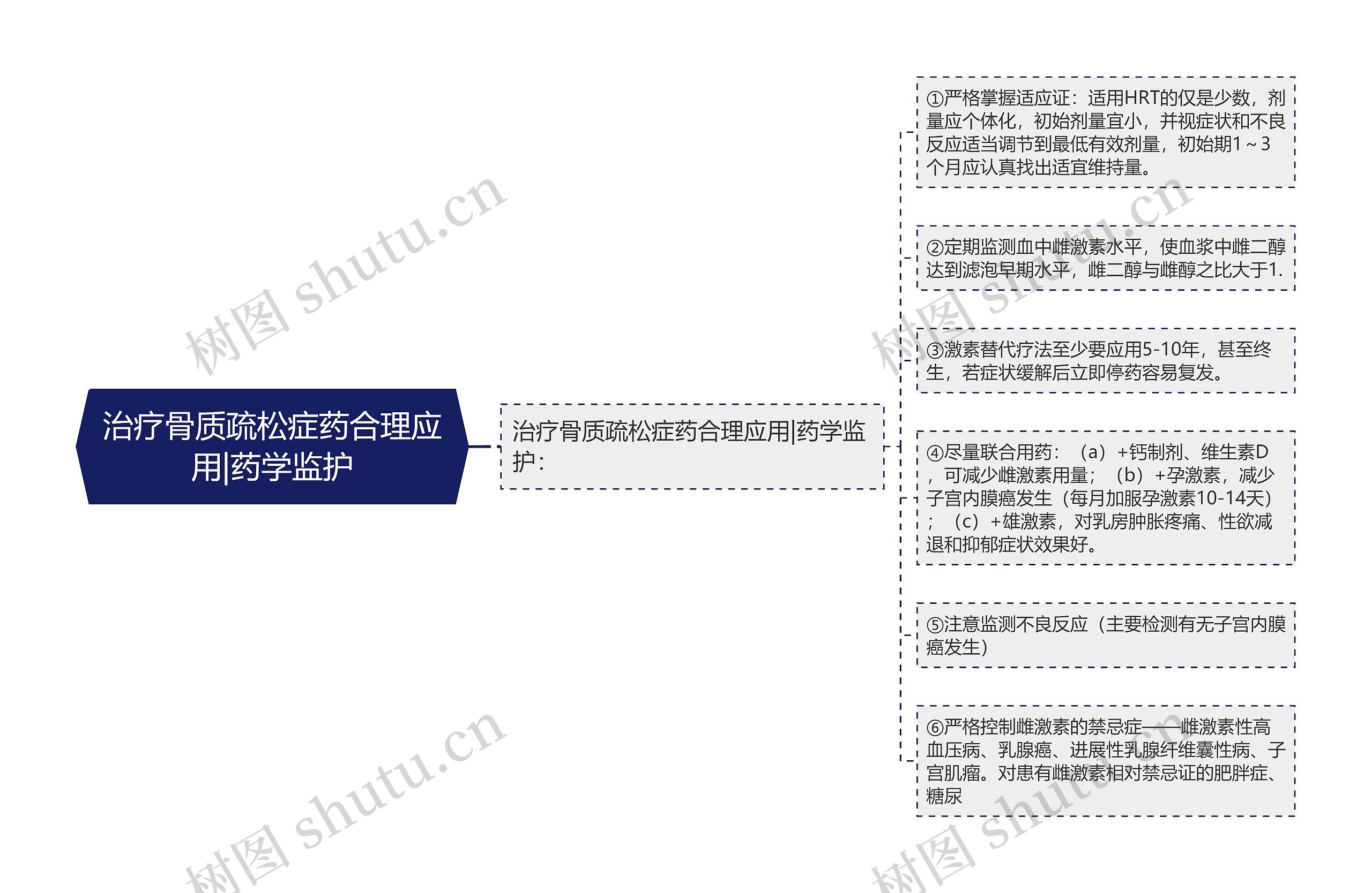 治疗骨质疏松症药合理应用|药学监护思维导图