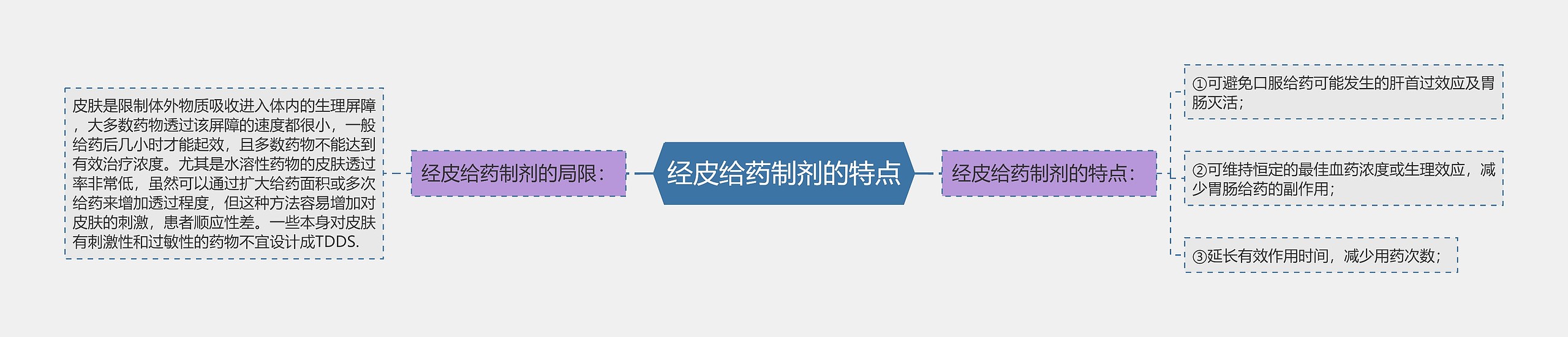 经皮给药制剂的特点思维导图