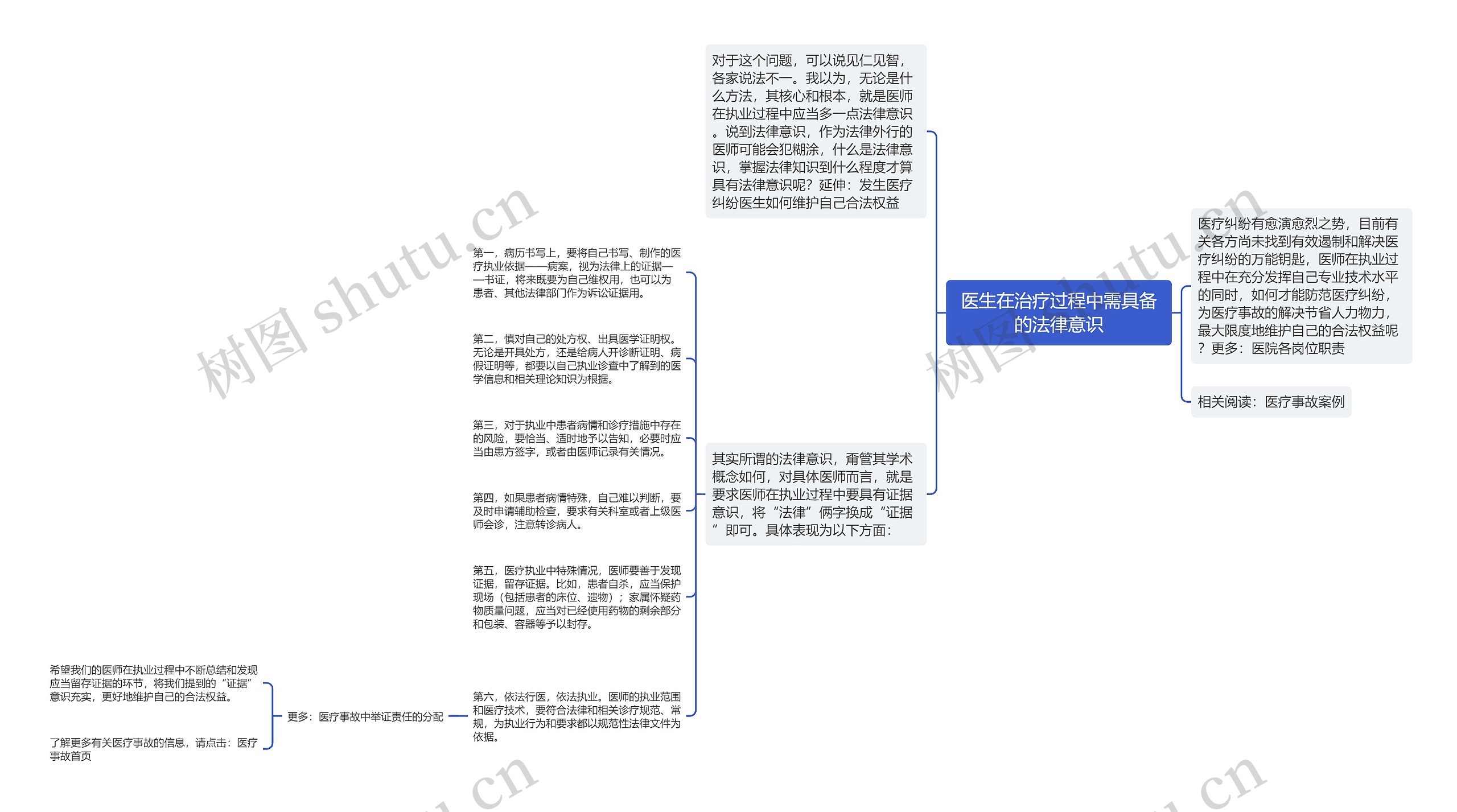 医生在治疗过程中需具备的法律意识思维导图