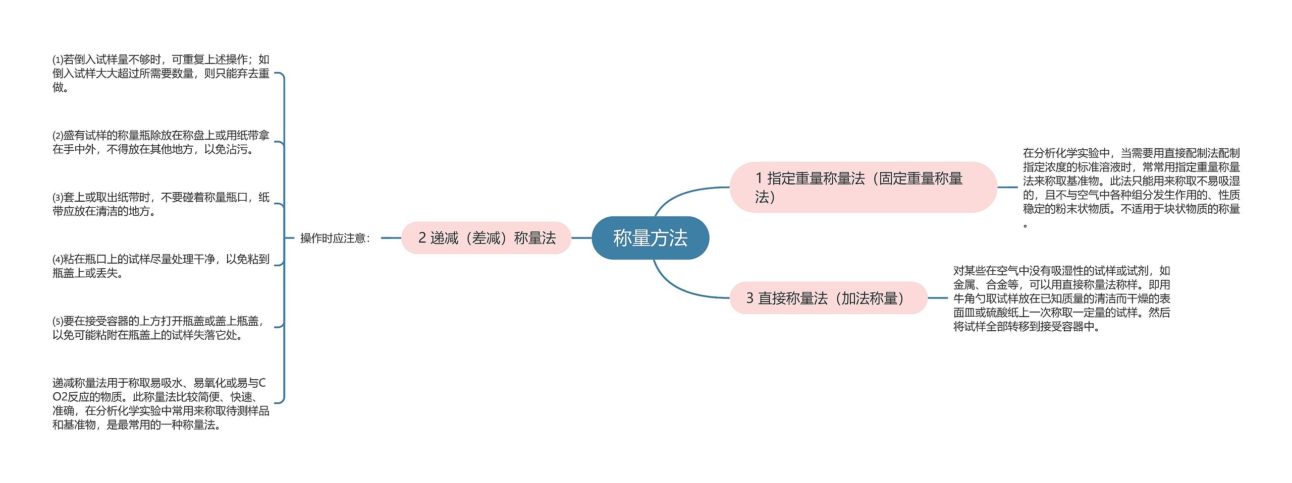 称量方法思维导图