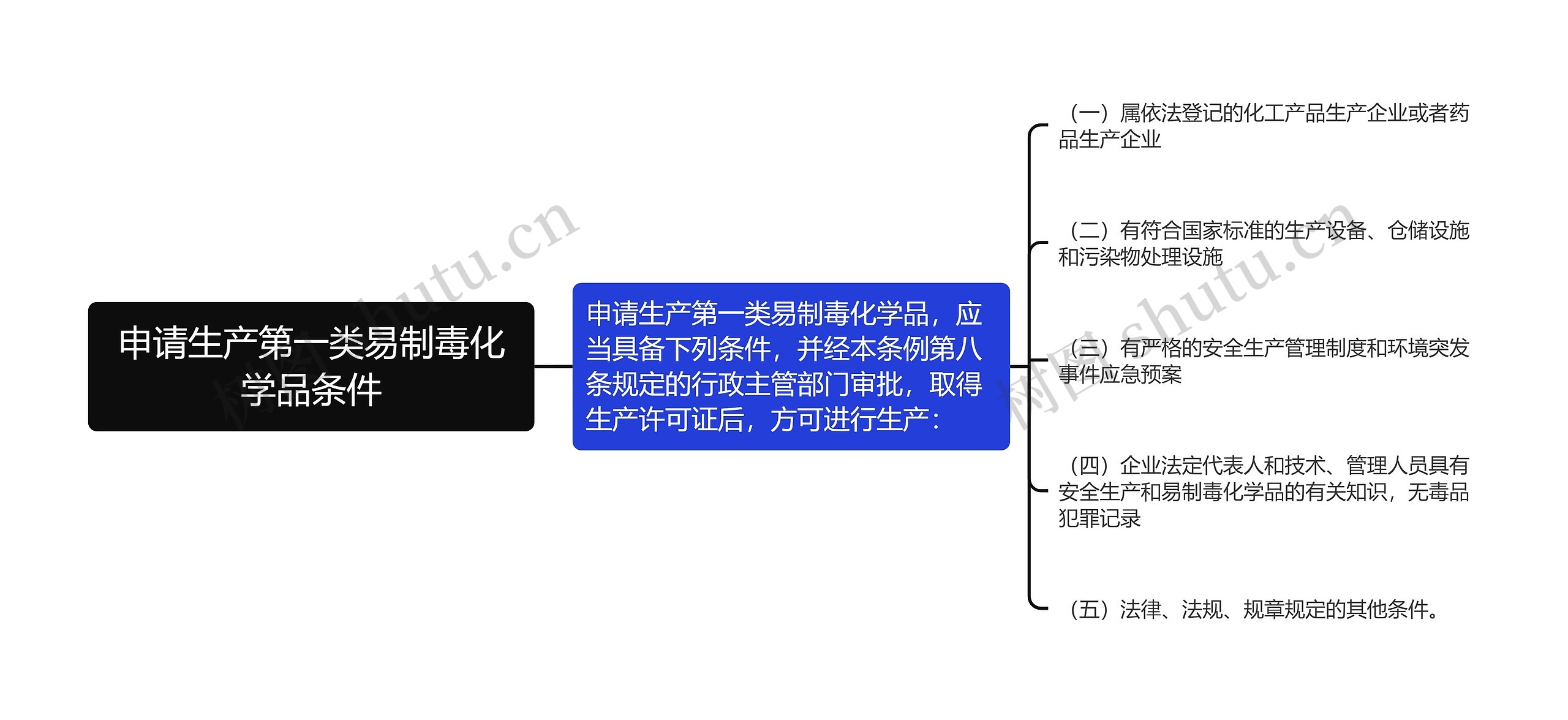 申请生产第一类易制毒化学品条件思维导图