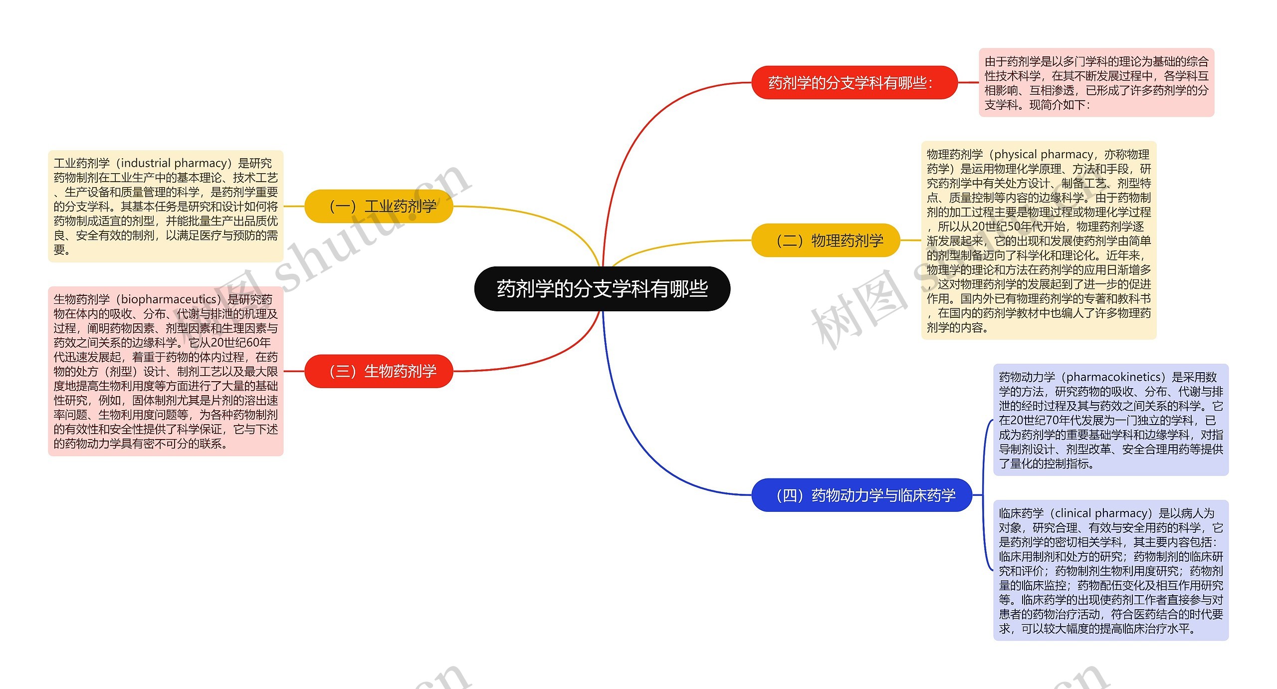 药剂学的分支学科有哪些思维导图