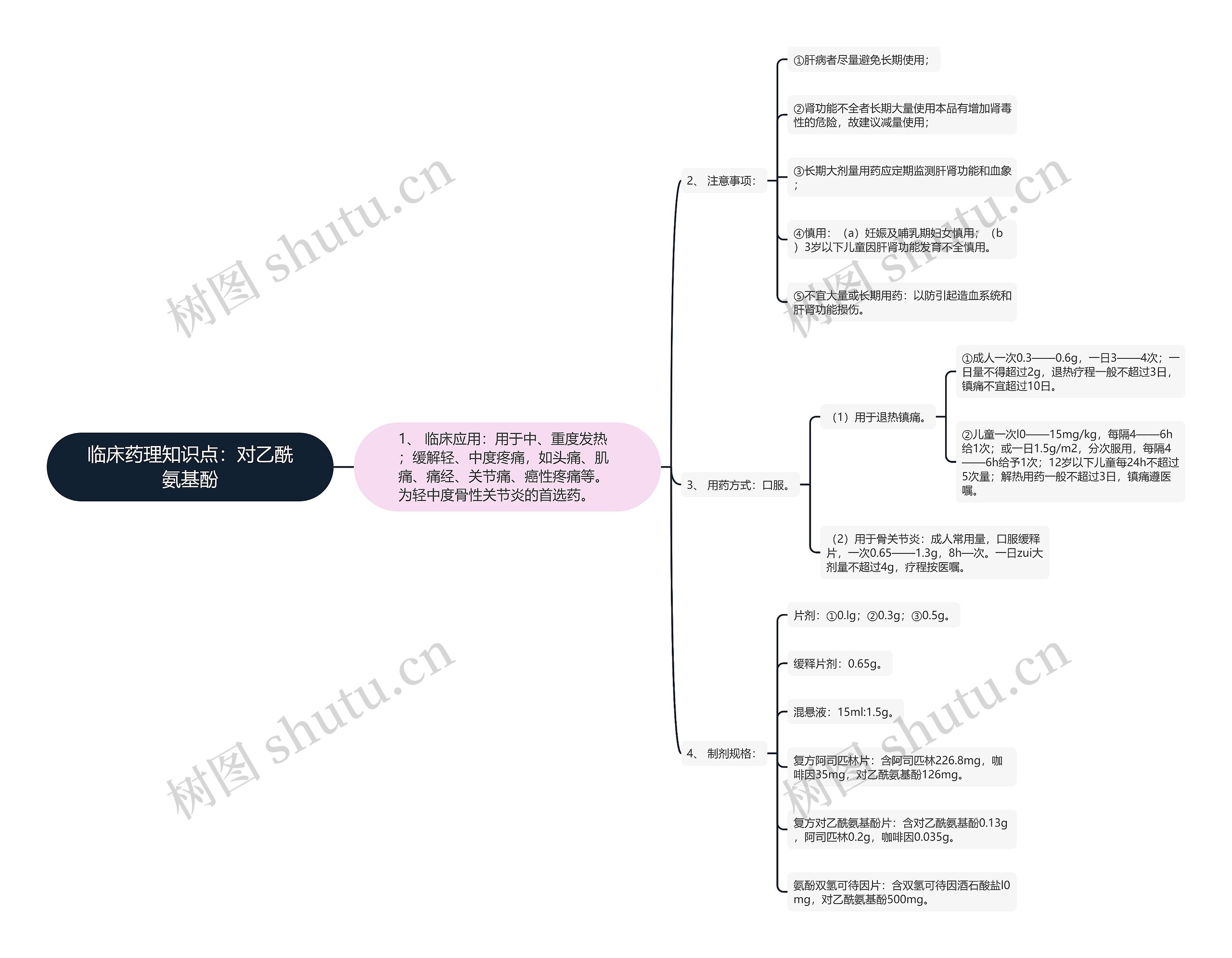 临床药理知识点：对乙酰氨基酚思维导图