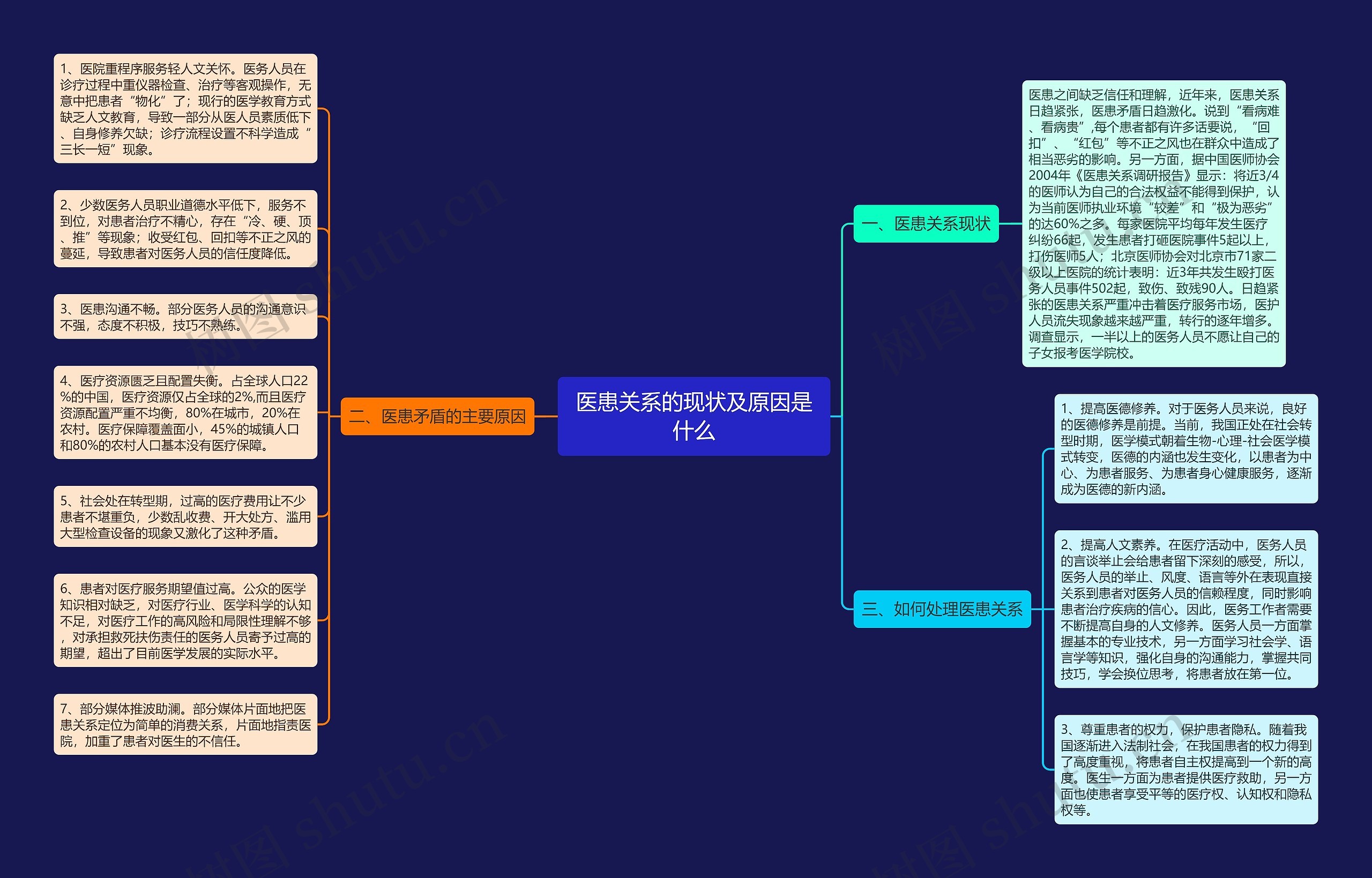 医患关系的现状及原因是什么