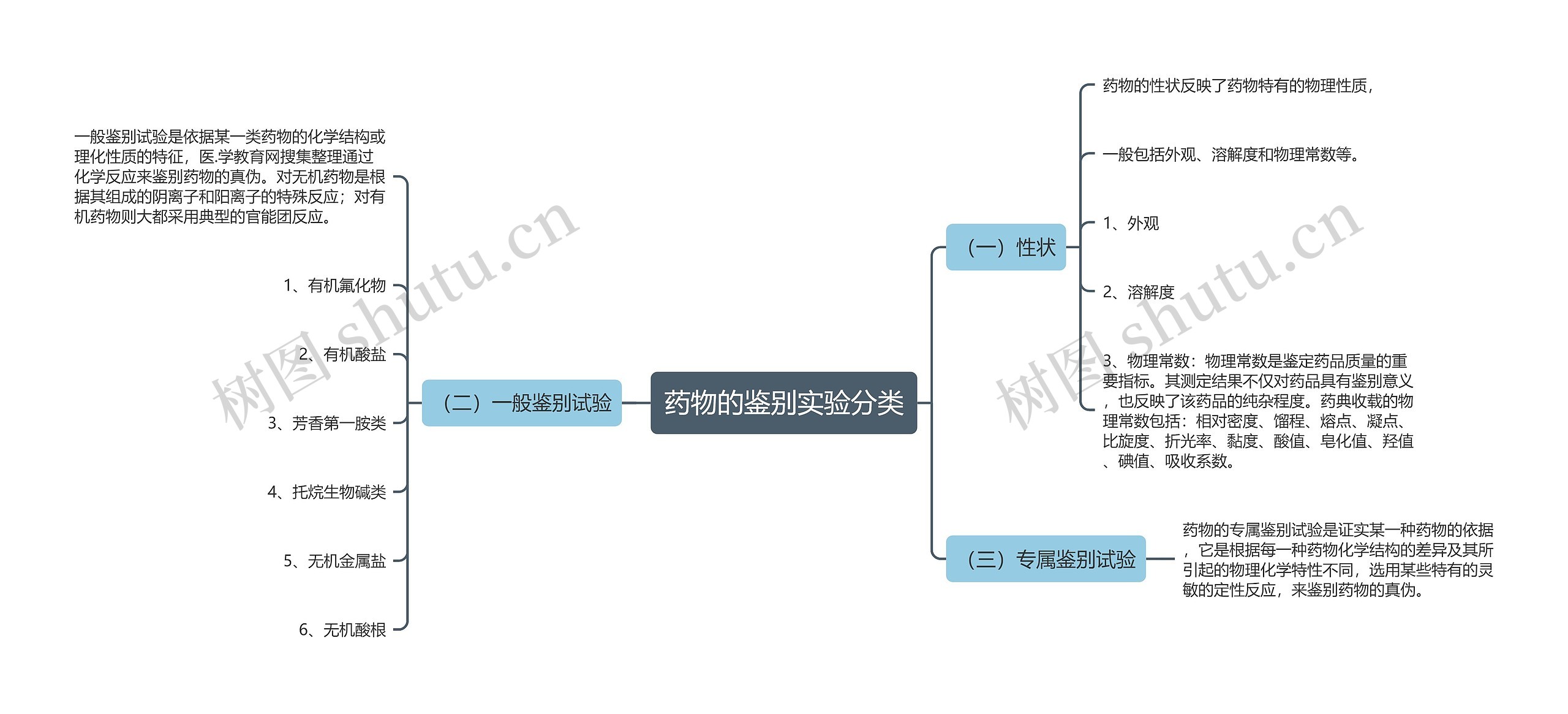 药物的鉴别实验分类思维导图