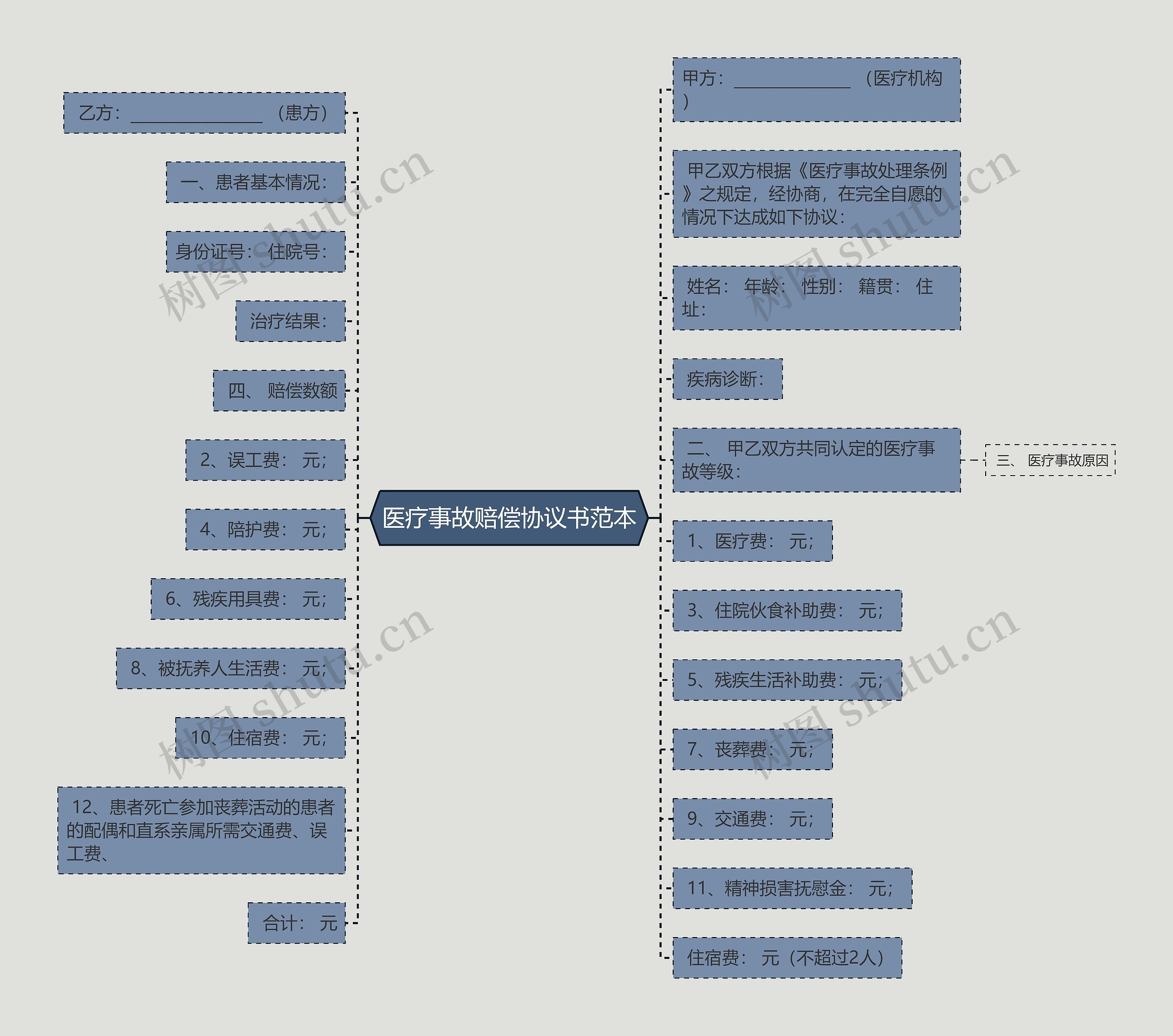 医疗事故赔偿协议书范本思维导图