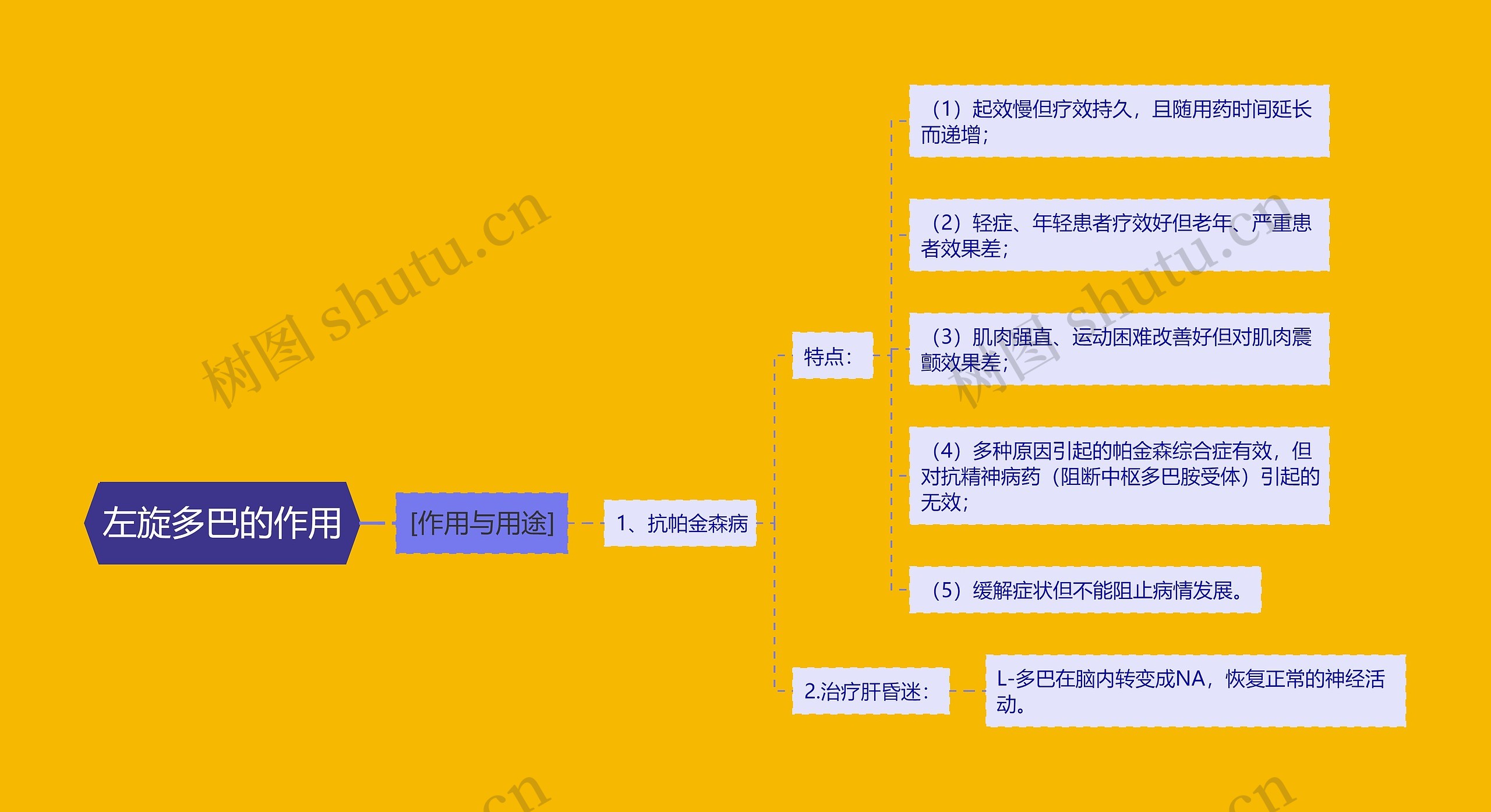 左旋多巴的作用思维导图