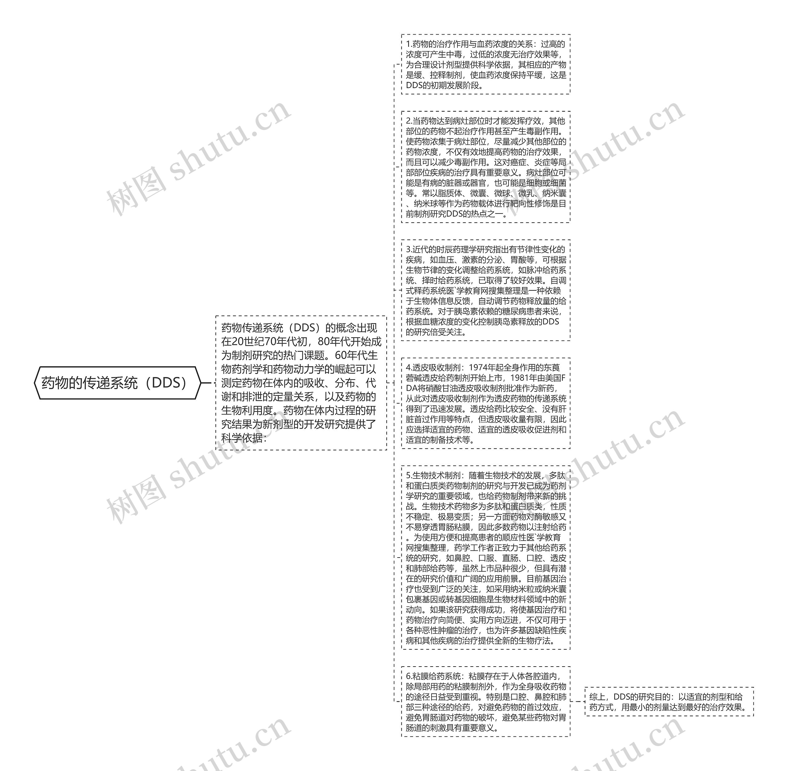 药物的传递系统（DDS）思维导图