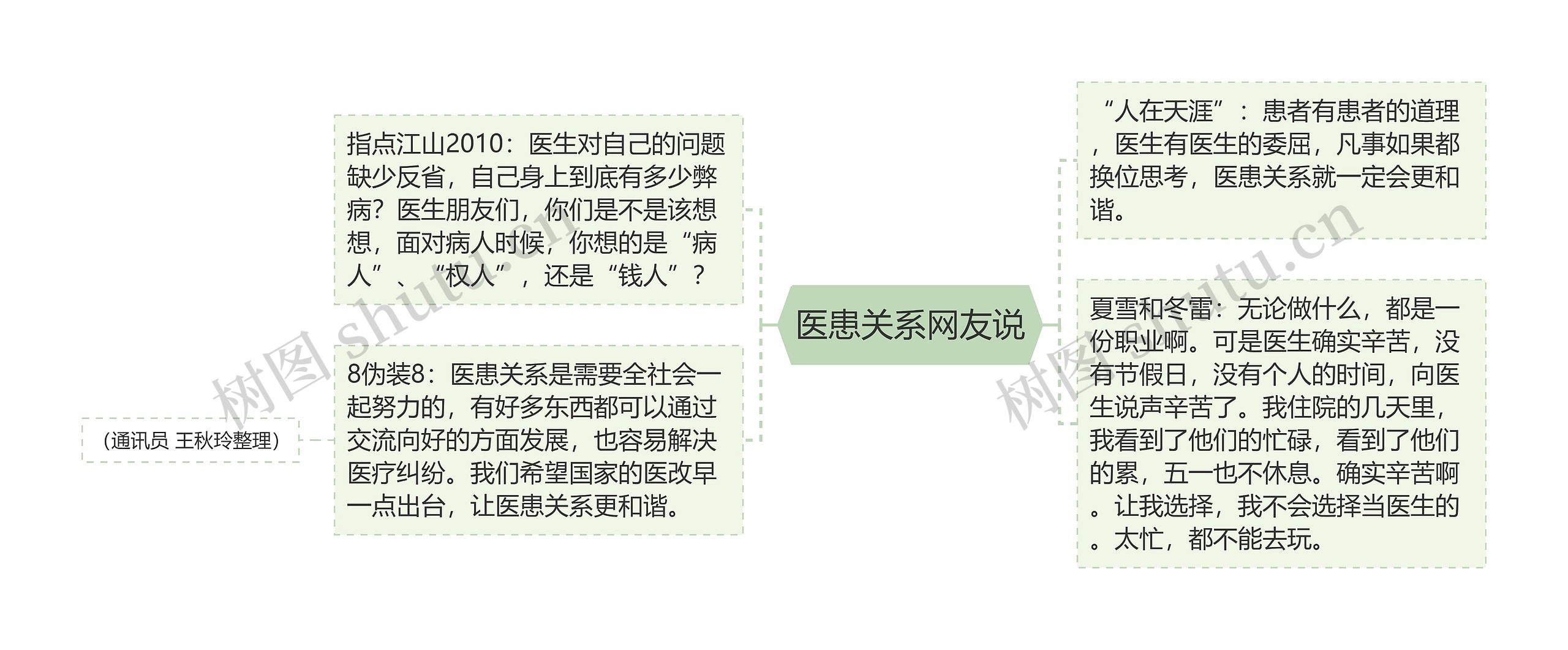 医患关系网友说