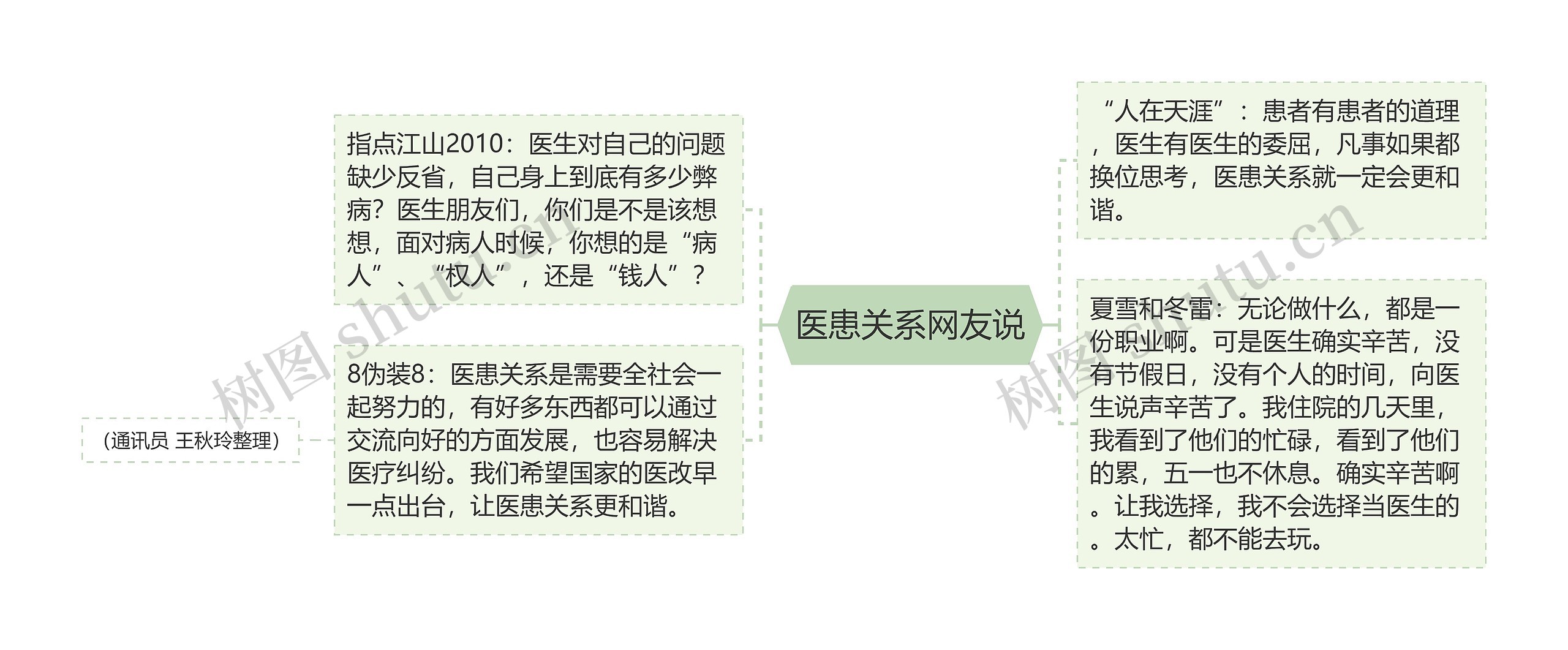 医患关系网友说 医患关系网友说