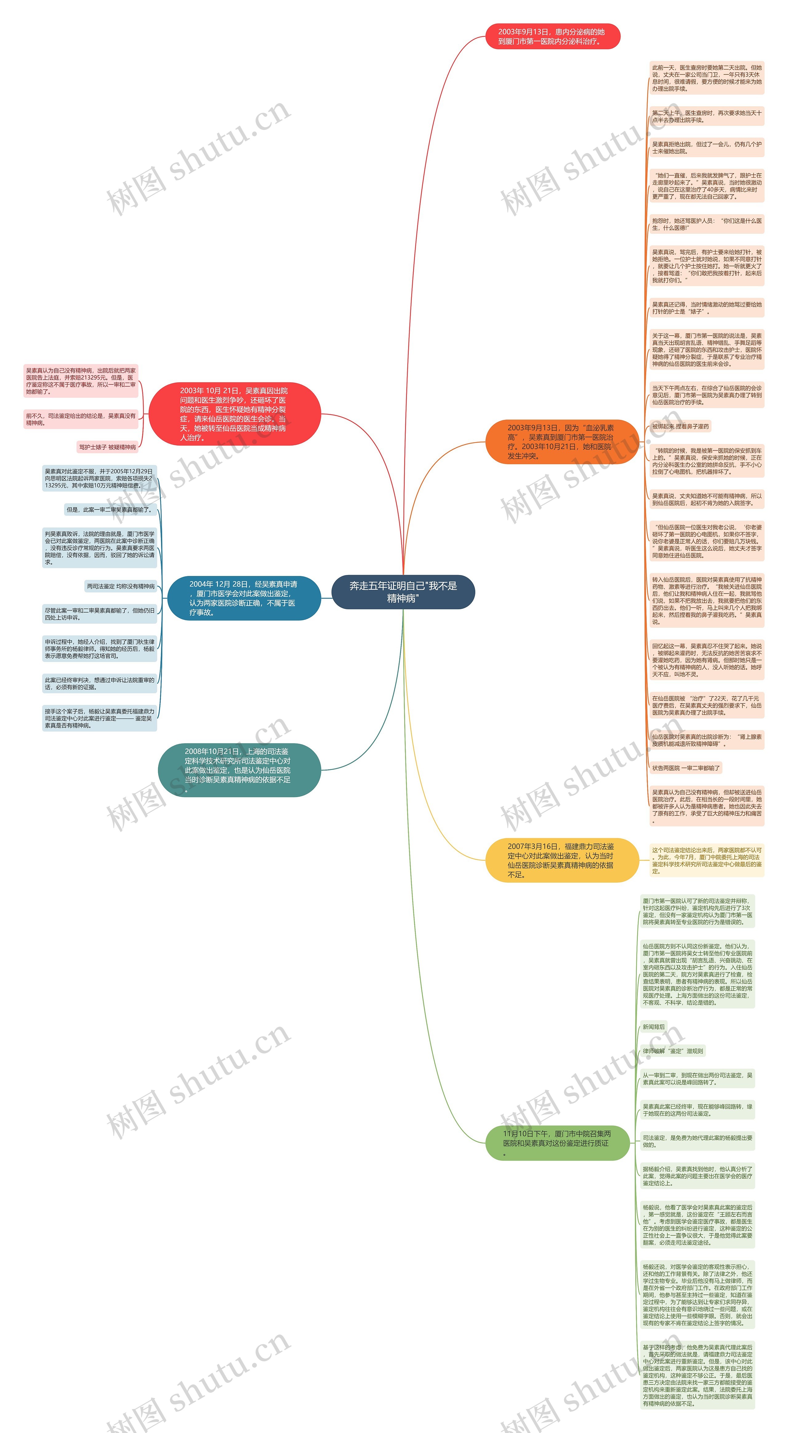 奔走五年证明自己"我不是精神病"思维导图