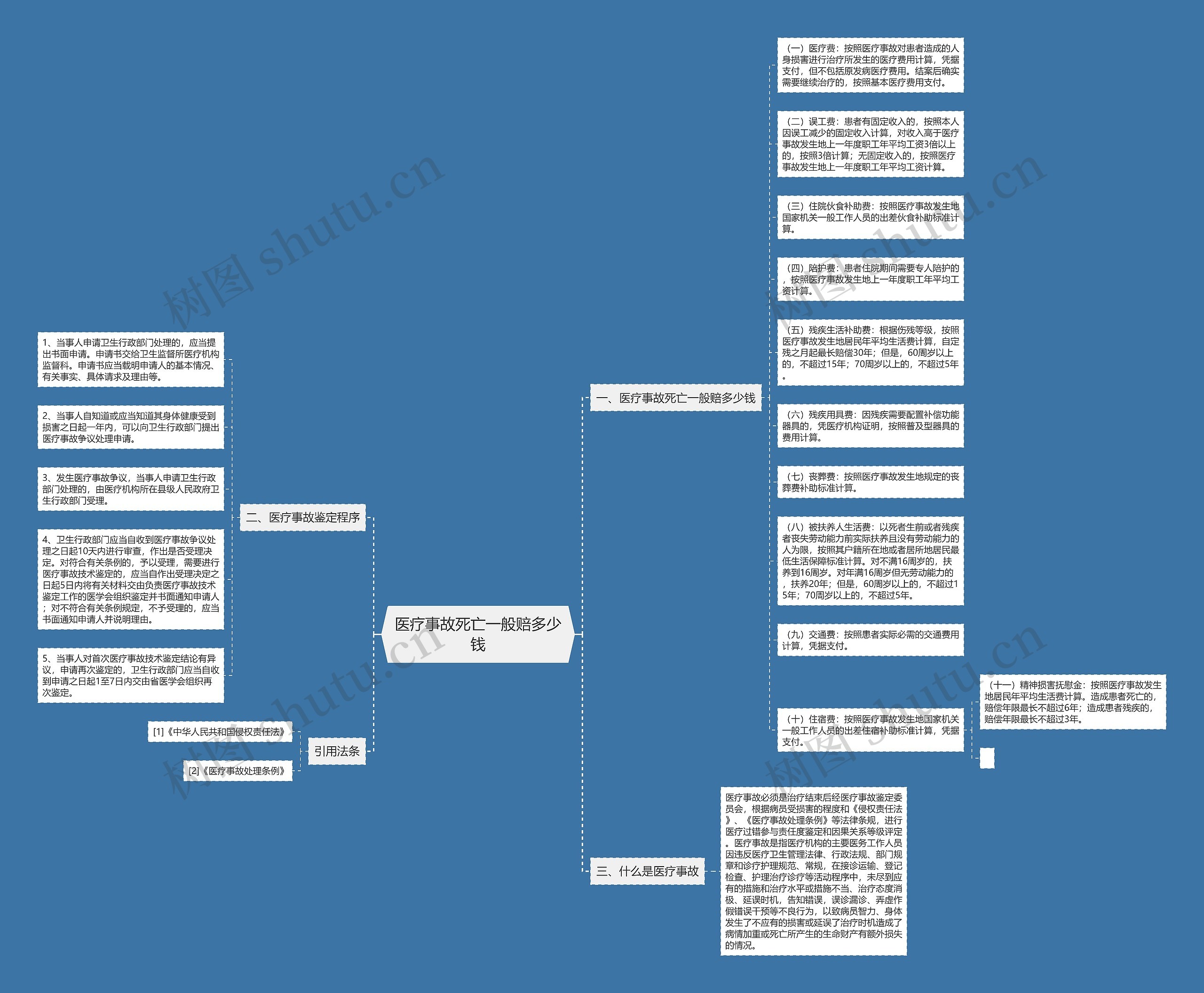 医疗事故死亡一般赔多少钱思维导图