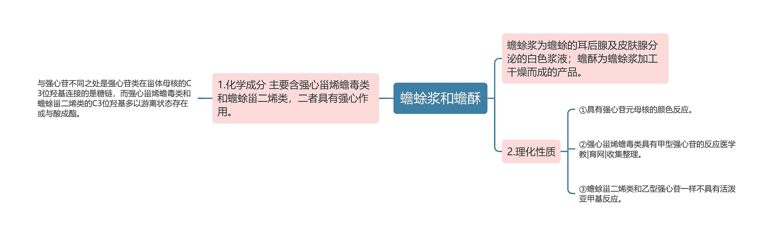 蟾蜍浆和蟾酥