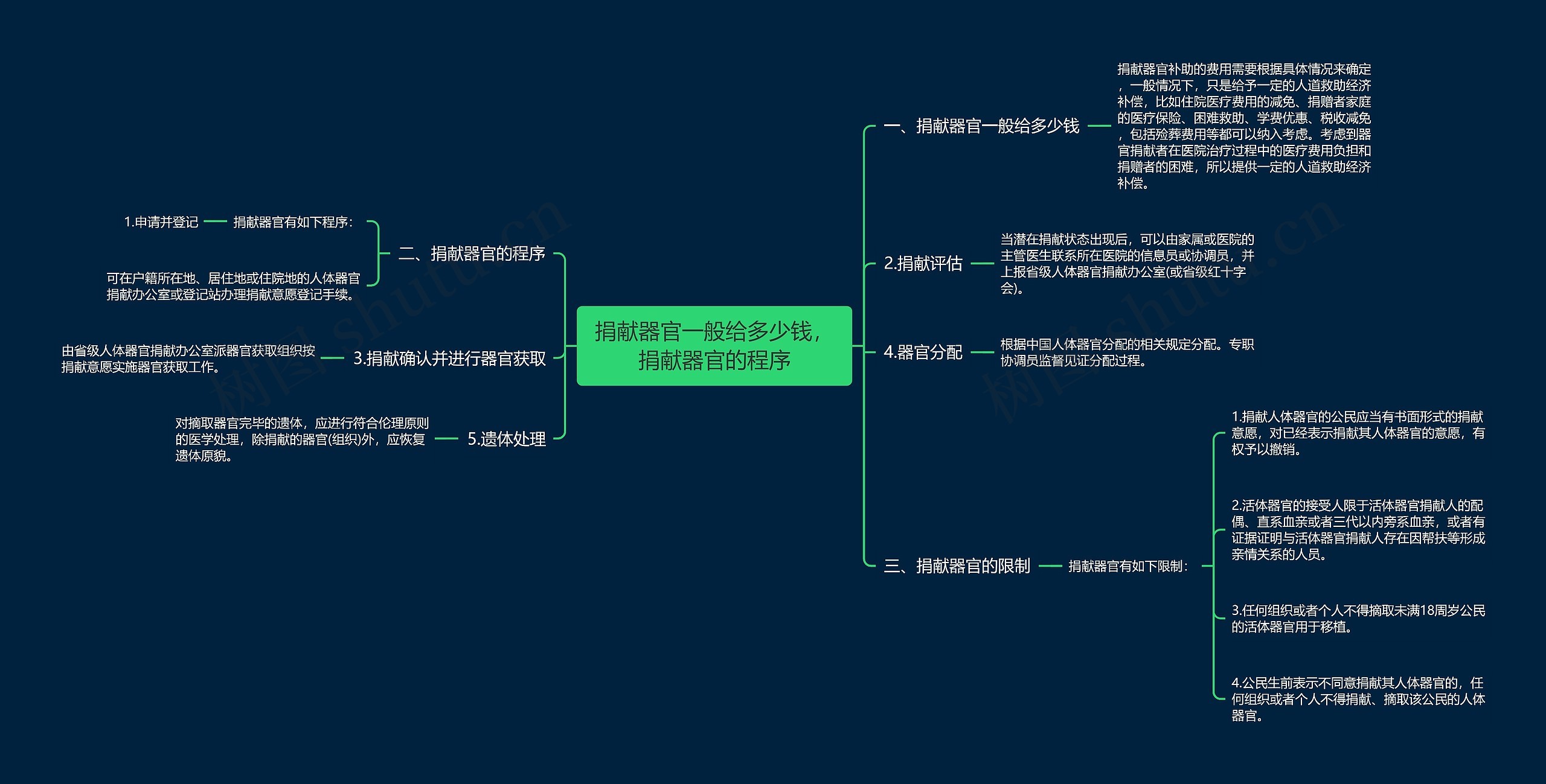 捐献器官一般给多少钱,捐献器官的程序 捐献器官一般给多少钱,捐献器官的程序