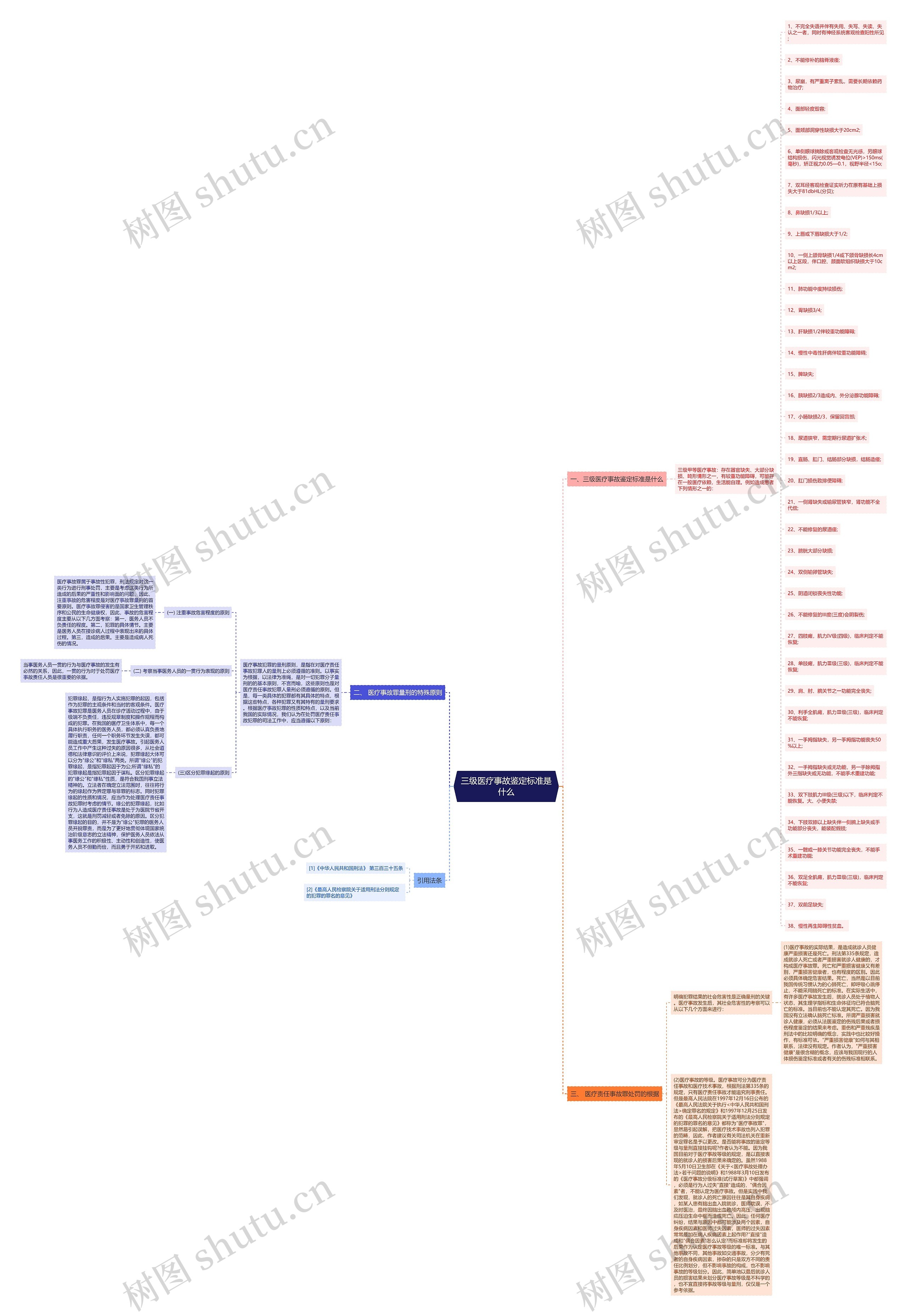 三级医疗事故鉴定标准是什么思维导图