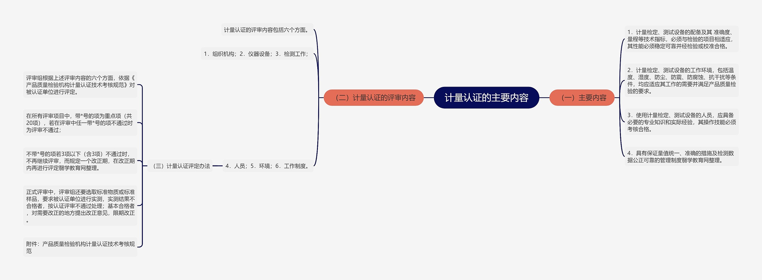 计量认证的主要内容