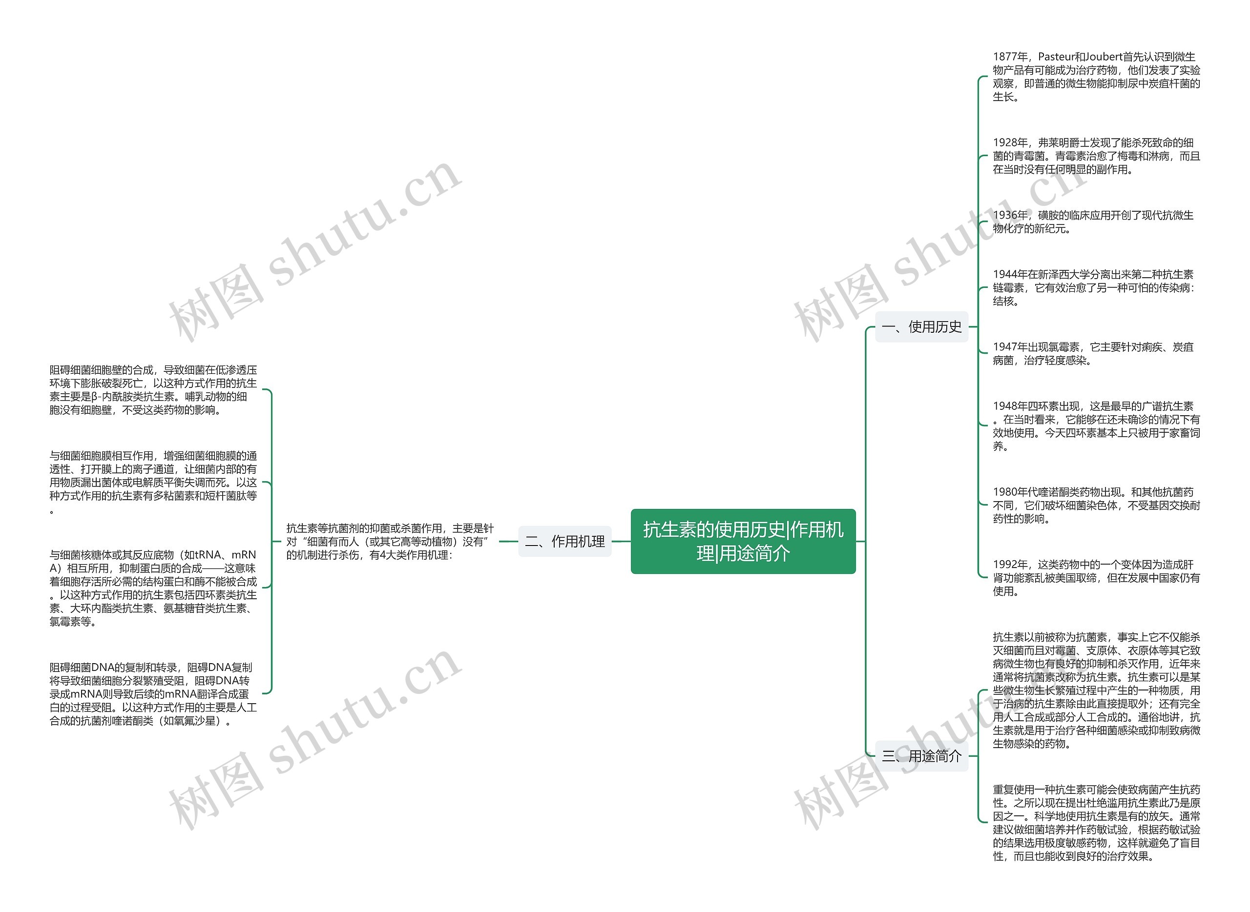 抗生素的使用历史|作用机理|用途简介思维导图