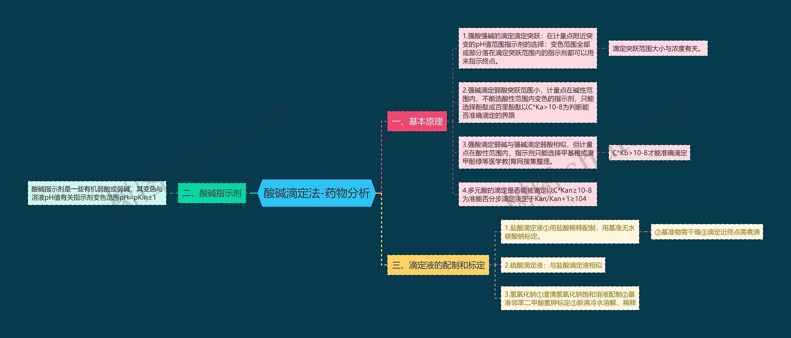 酸碱滴定法-药物分析思维导图