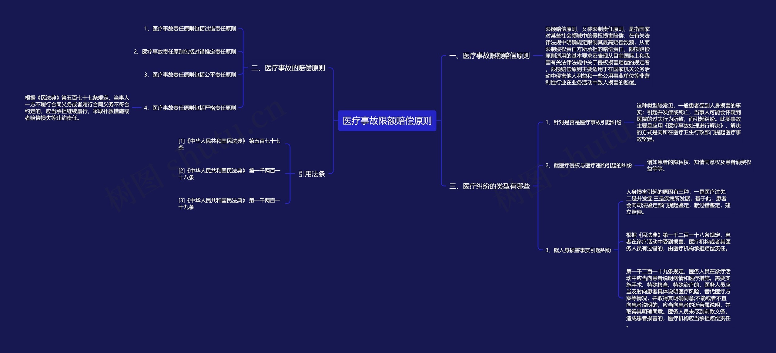 医疗事故限额赔偿原则思维导图