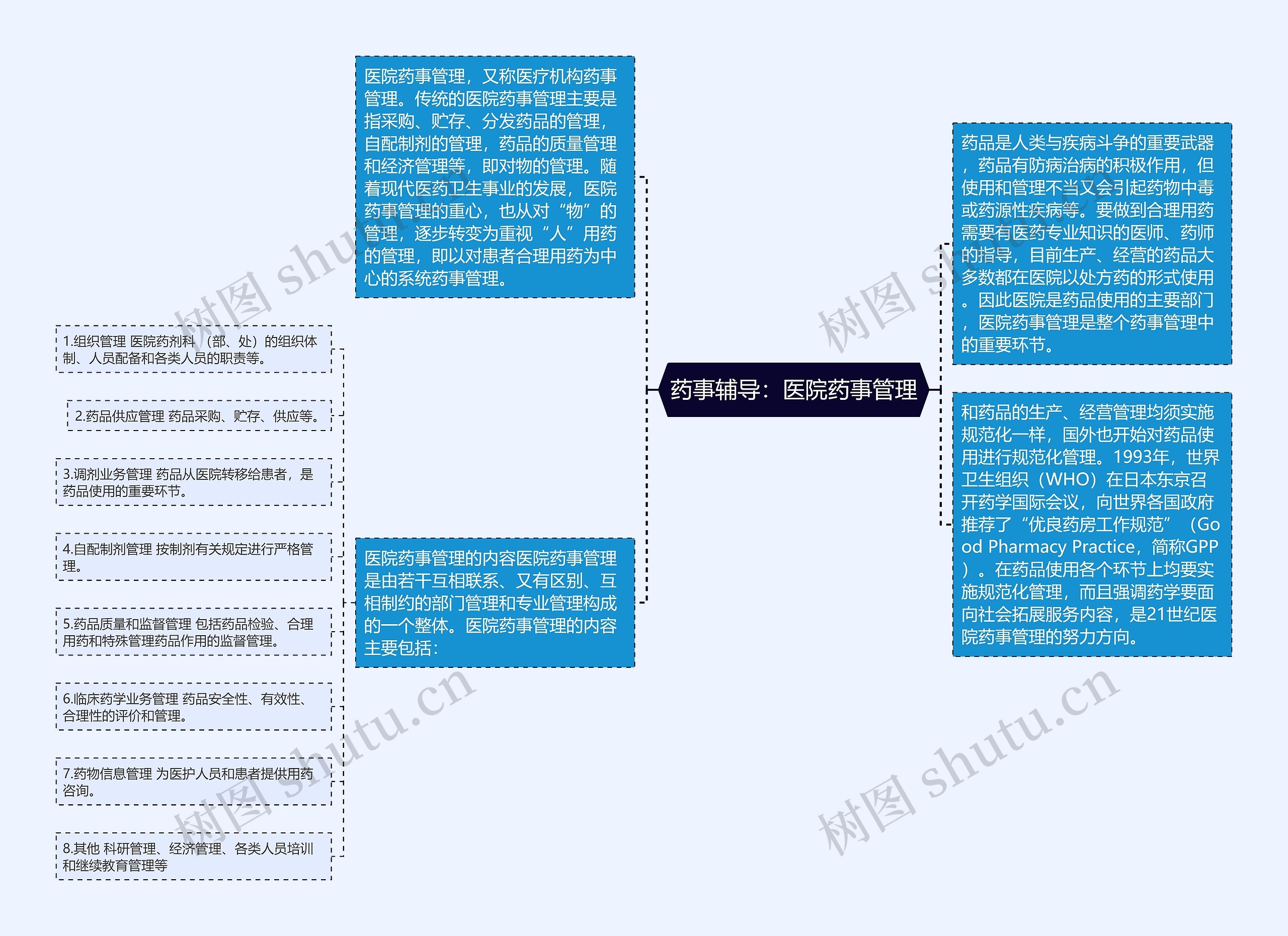 药事辅导：医院药事管理思维导图