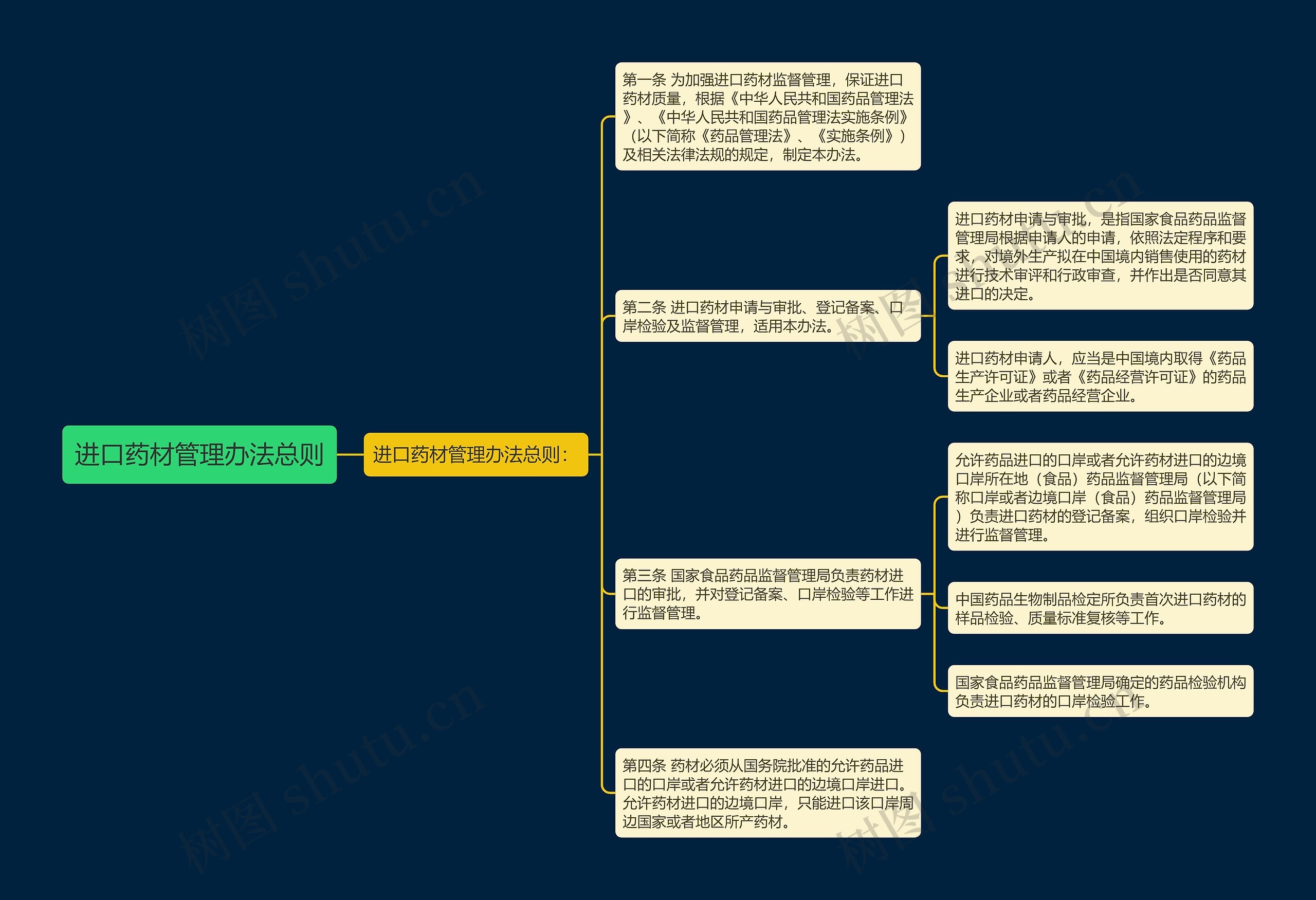 进口药材管理办法总则 进口药材管理办法总则
