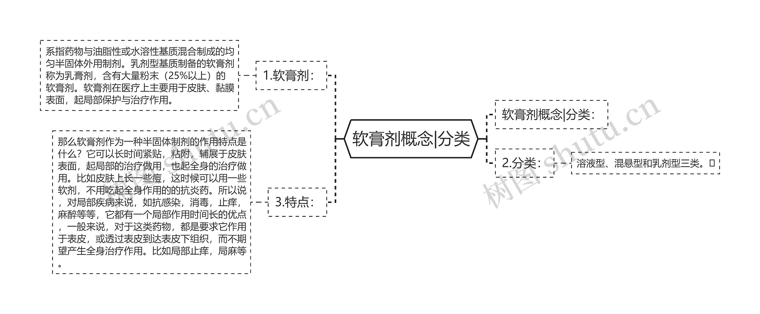 软膏剂概念|分类思维导图