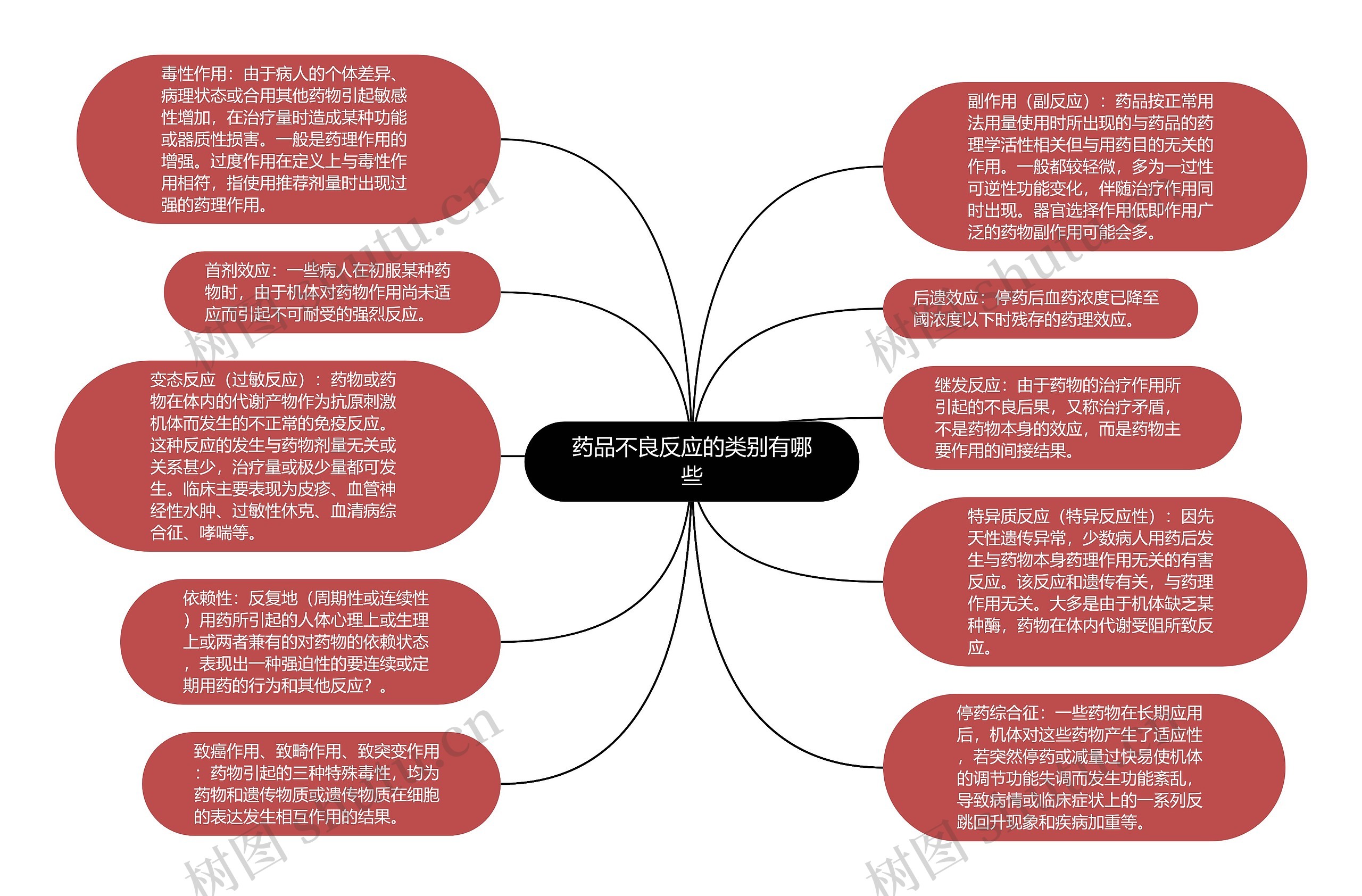 药品不良反应的类别有哪些