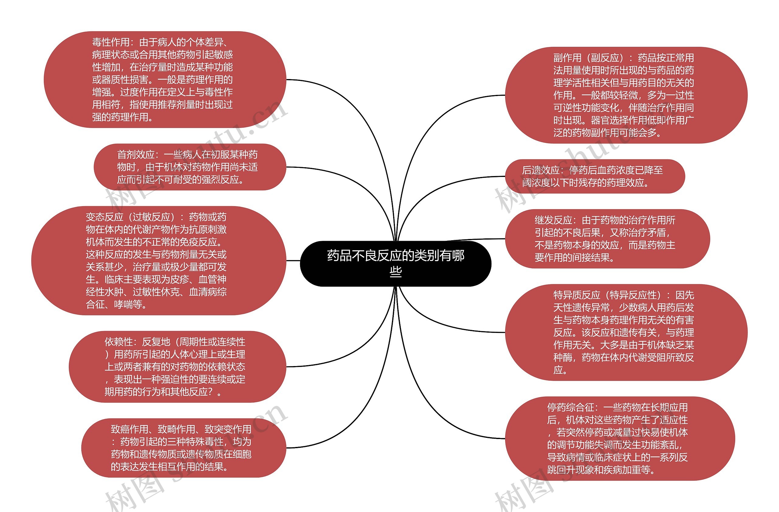 药品不良反应的类别有哪些思维导图