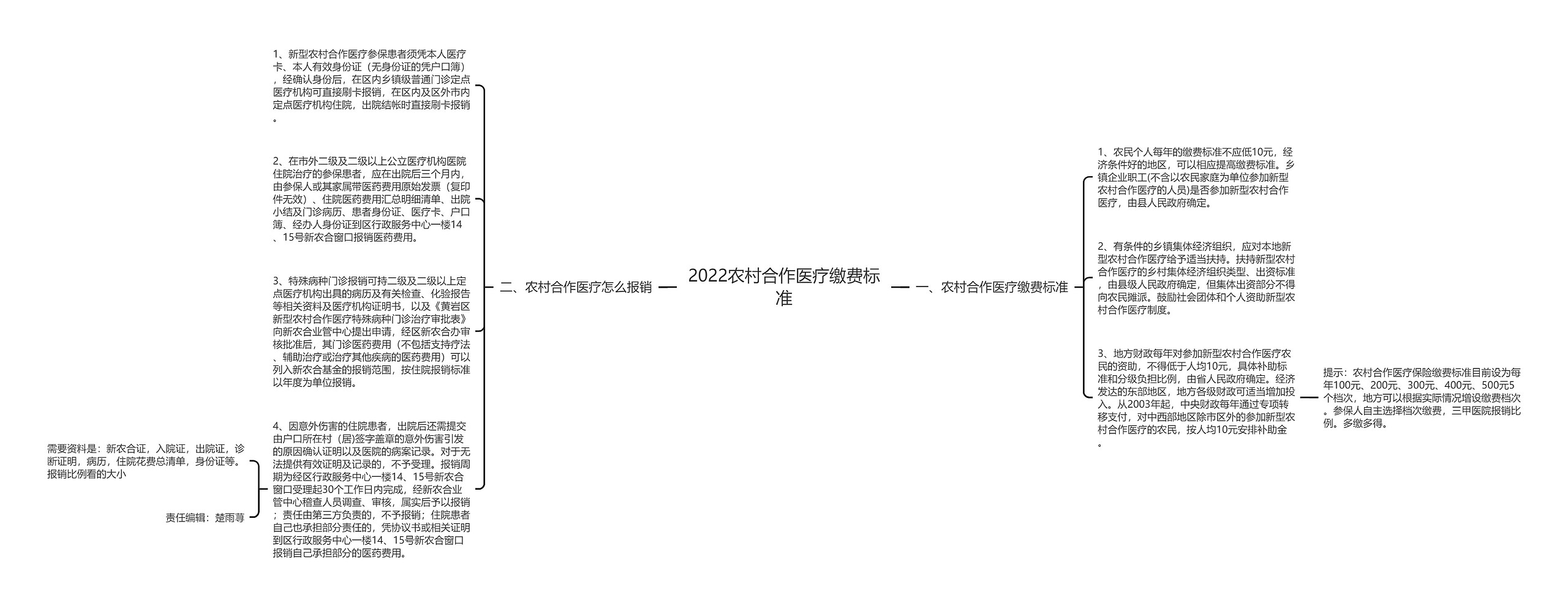 2022农村合作医疗缴费标准思维导图