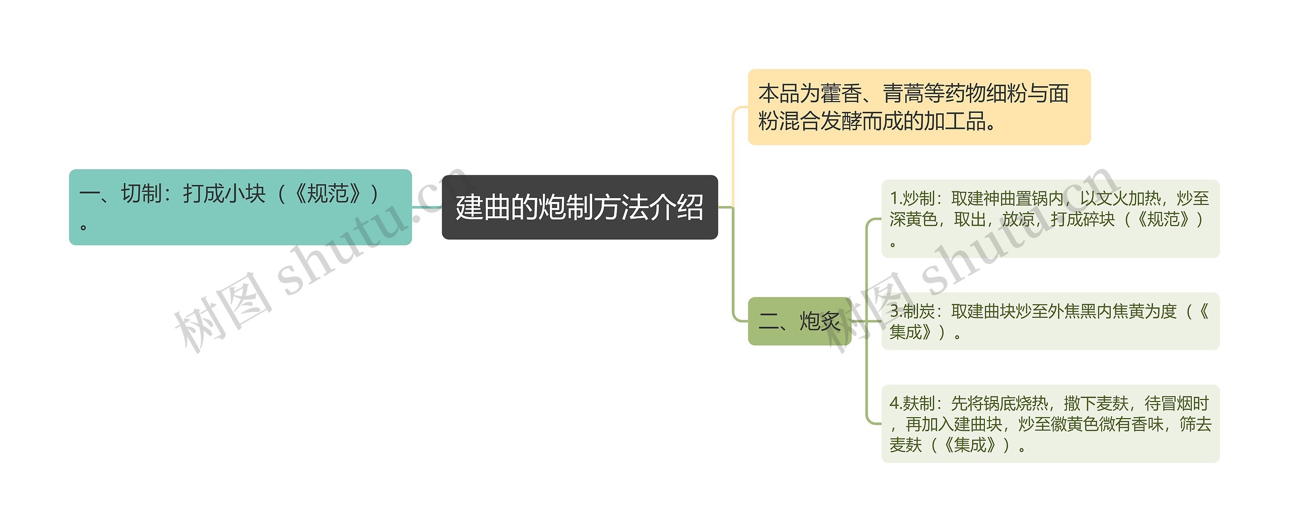 建曲的炮制方法介绍思维导图