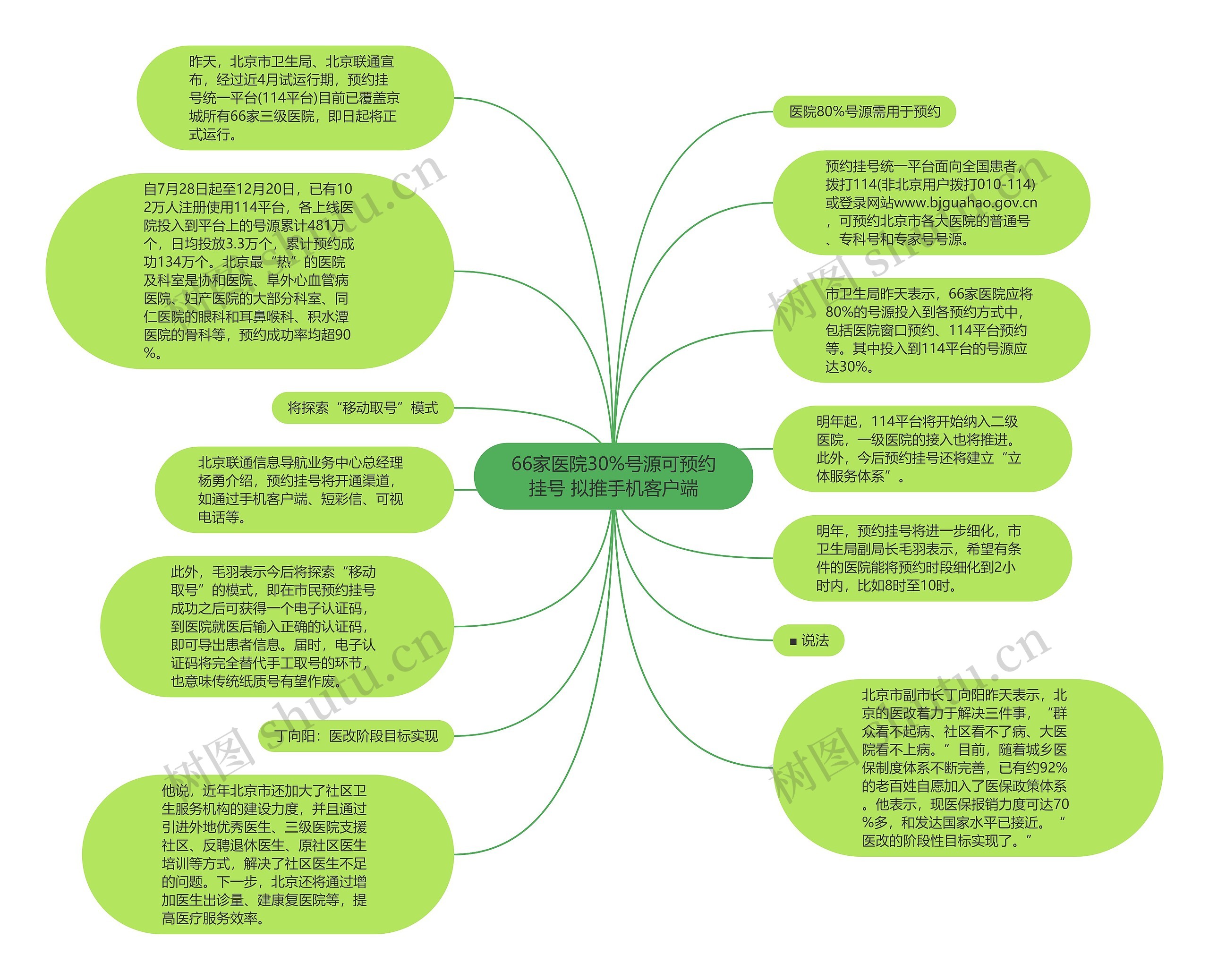 66家医院30%号源可预约挂号 拟推手机客户端思维导图