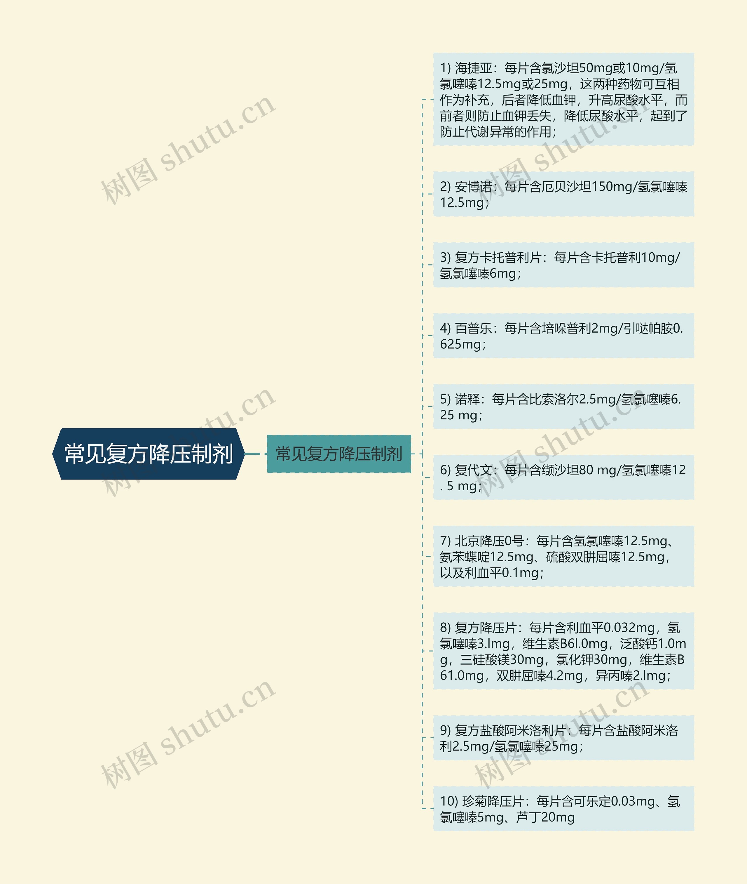 常见复方降压制剂思维导图