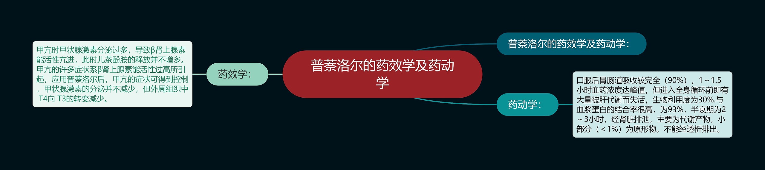 普萘洛尔的药效学及药动学思维导图