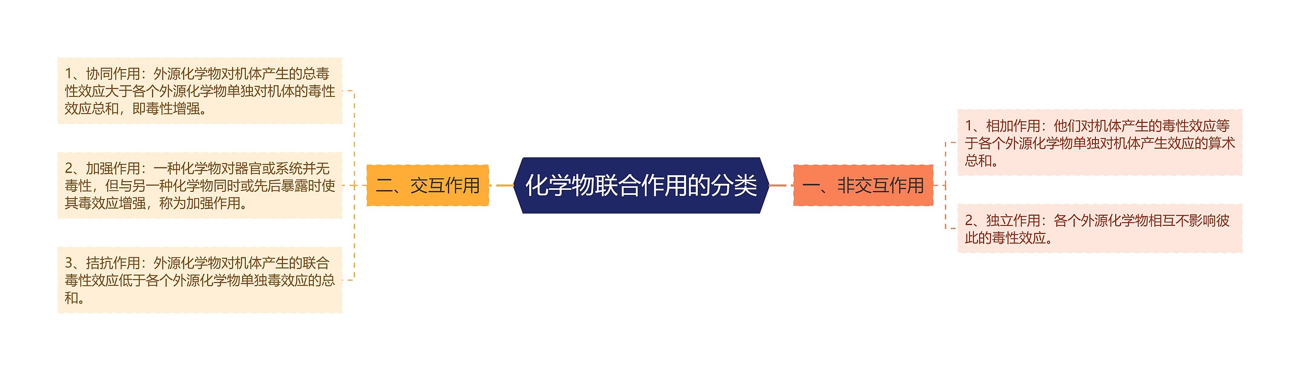 化学物联合作用的分类