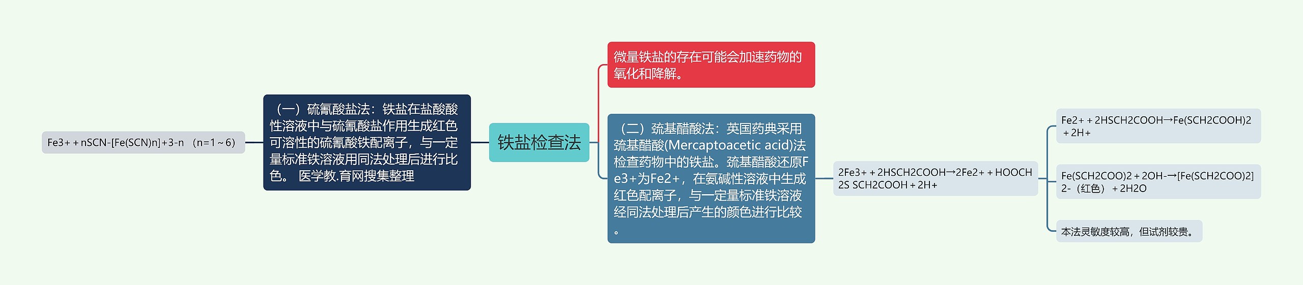 铁盐检查法