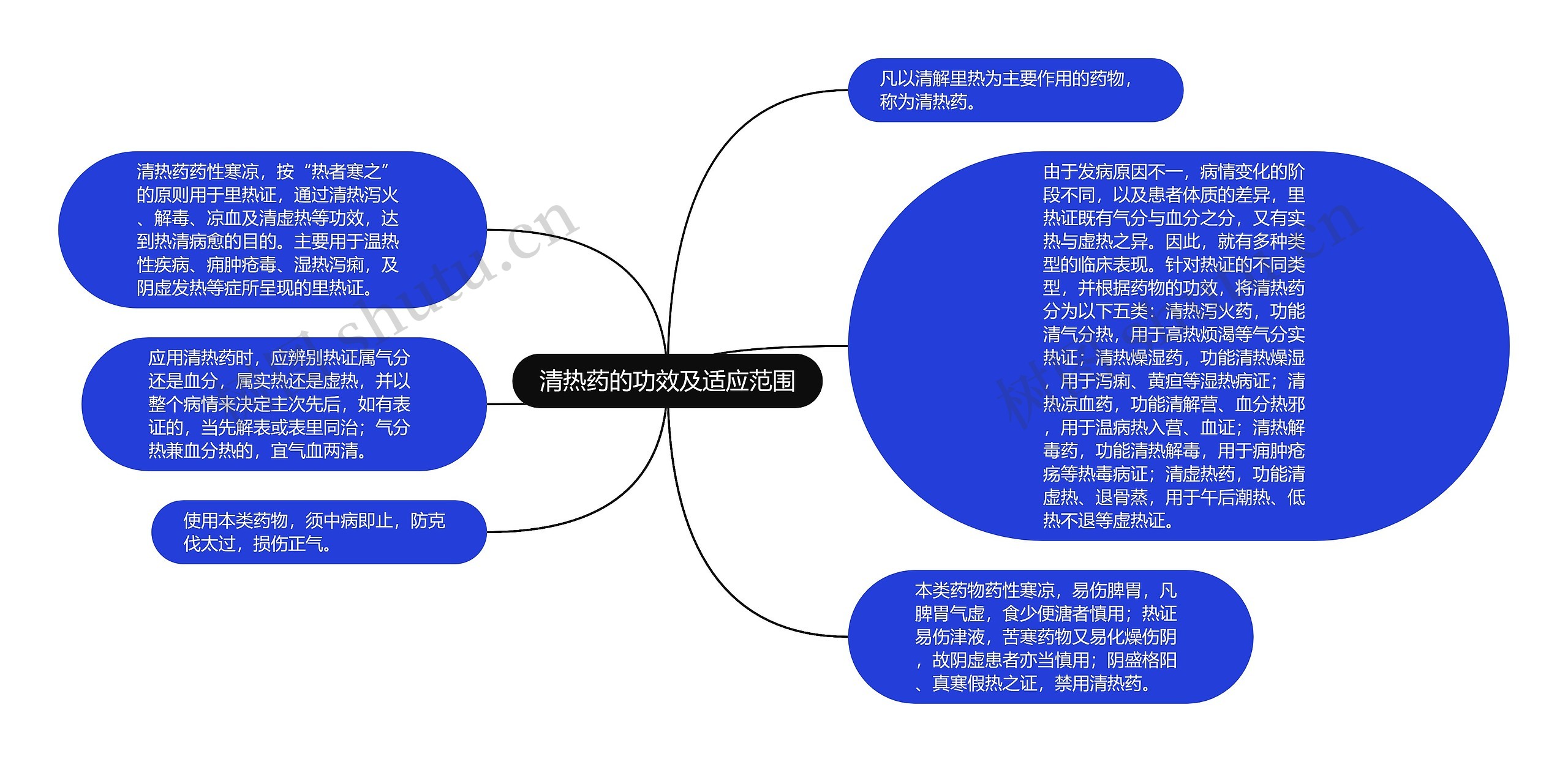 清热药的功效及适应范围思维导图