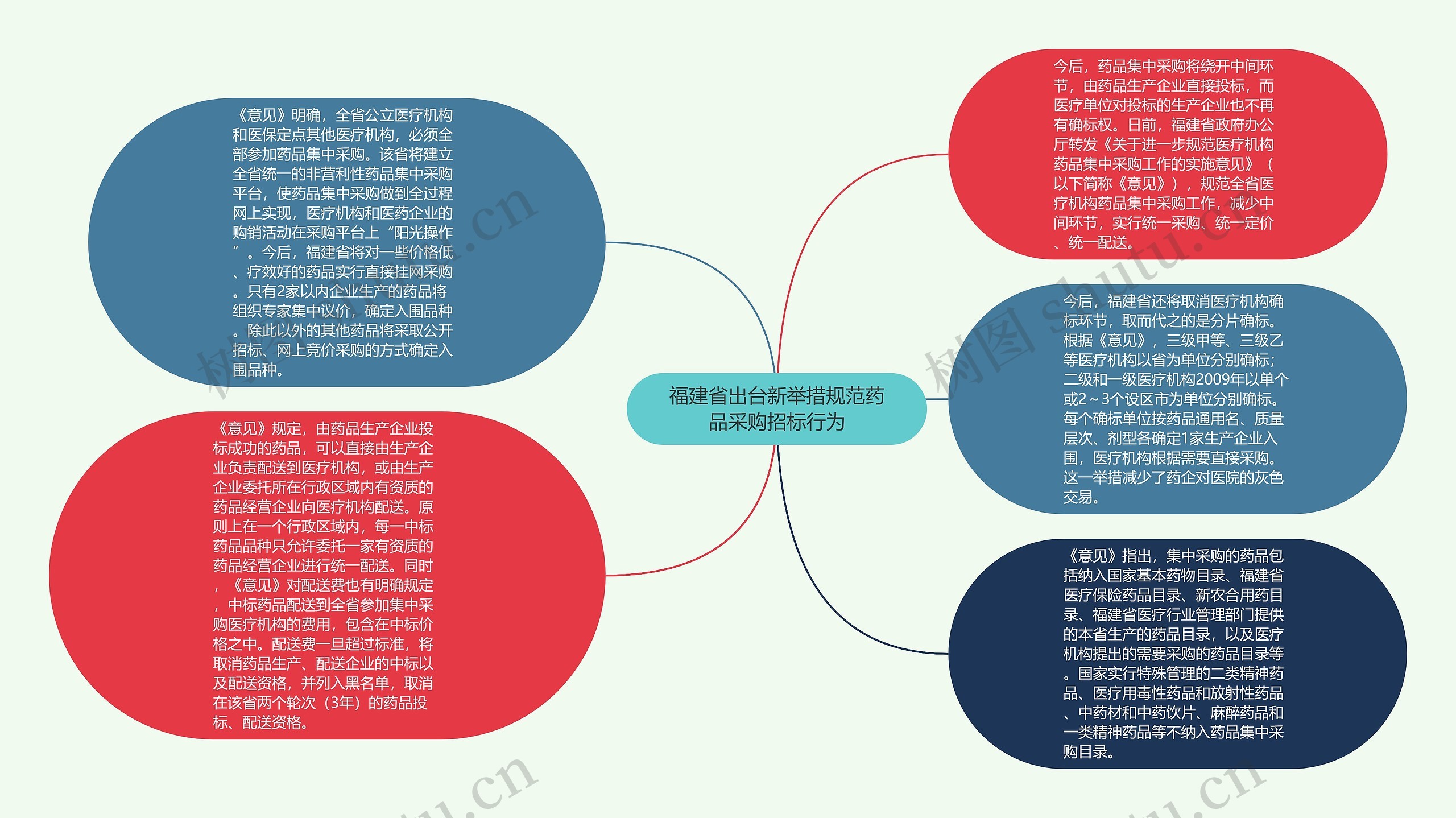 福建省出台新举措规范药品采购招标行为