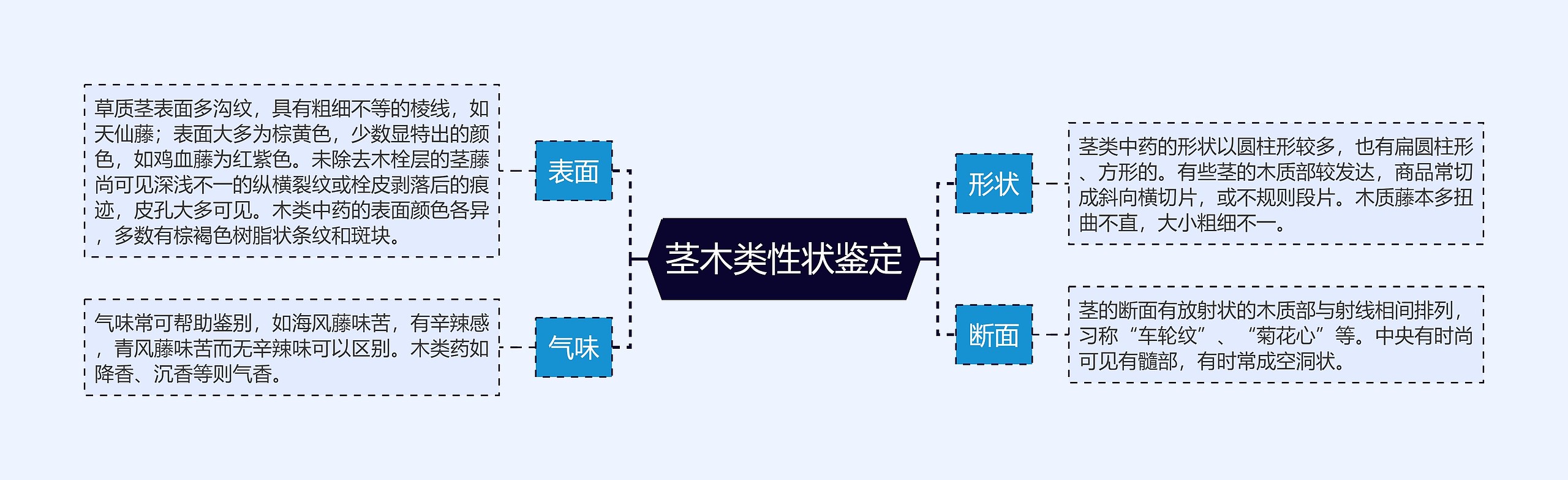 茎木类性状鉴定思维导图