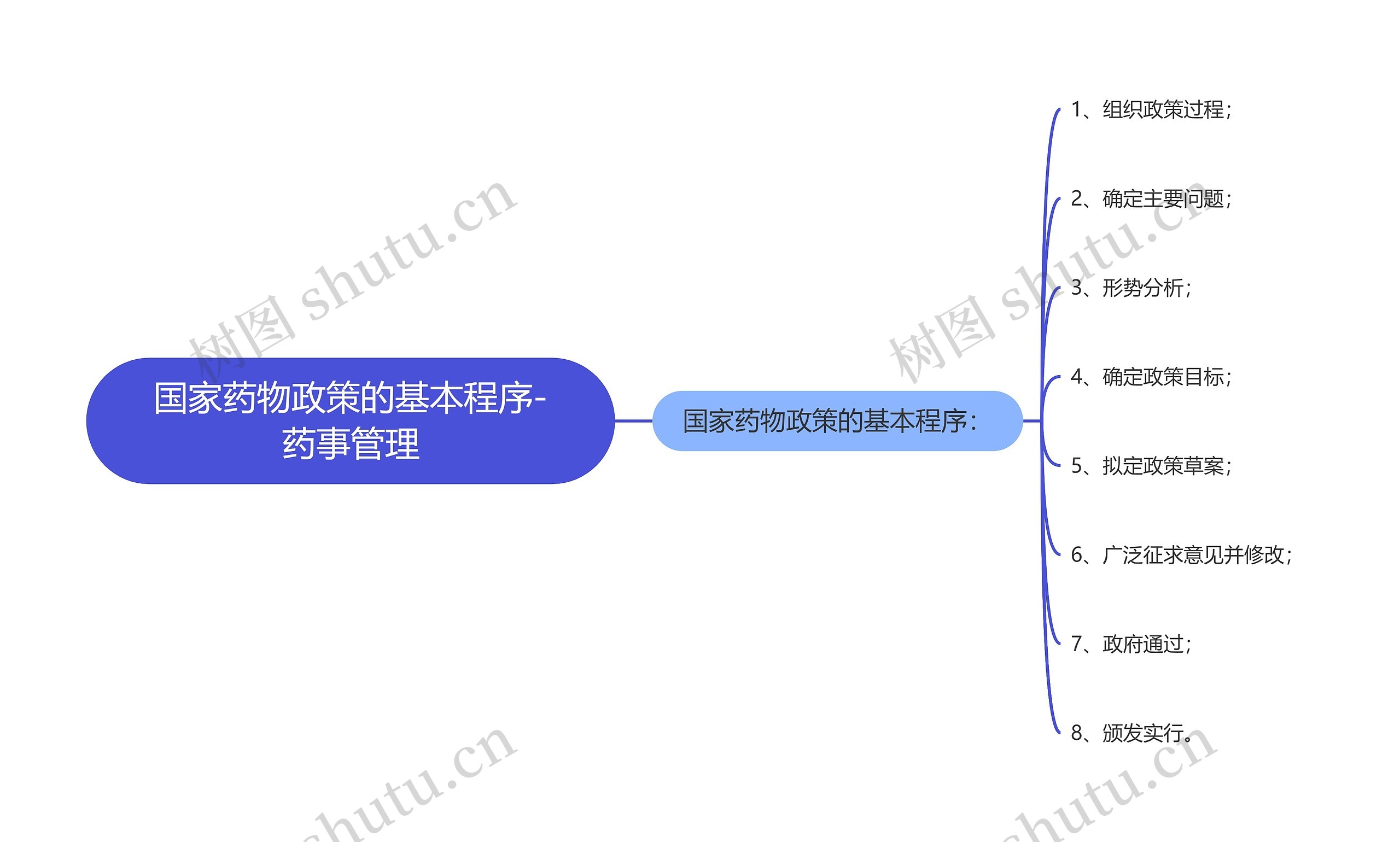 国家药物政策的基本程序-药事管理