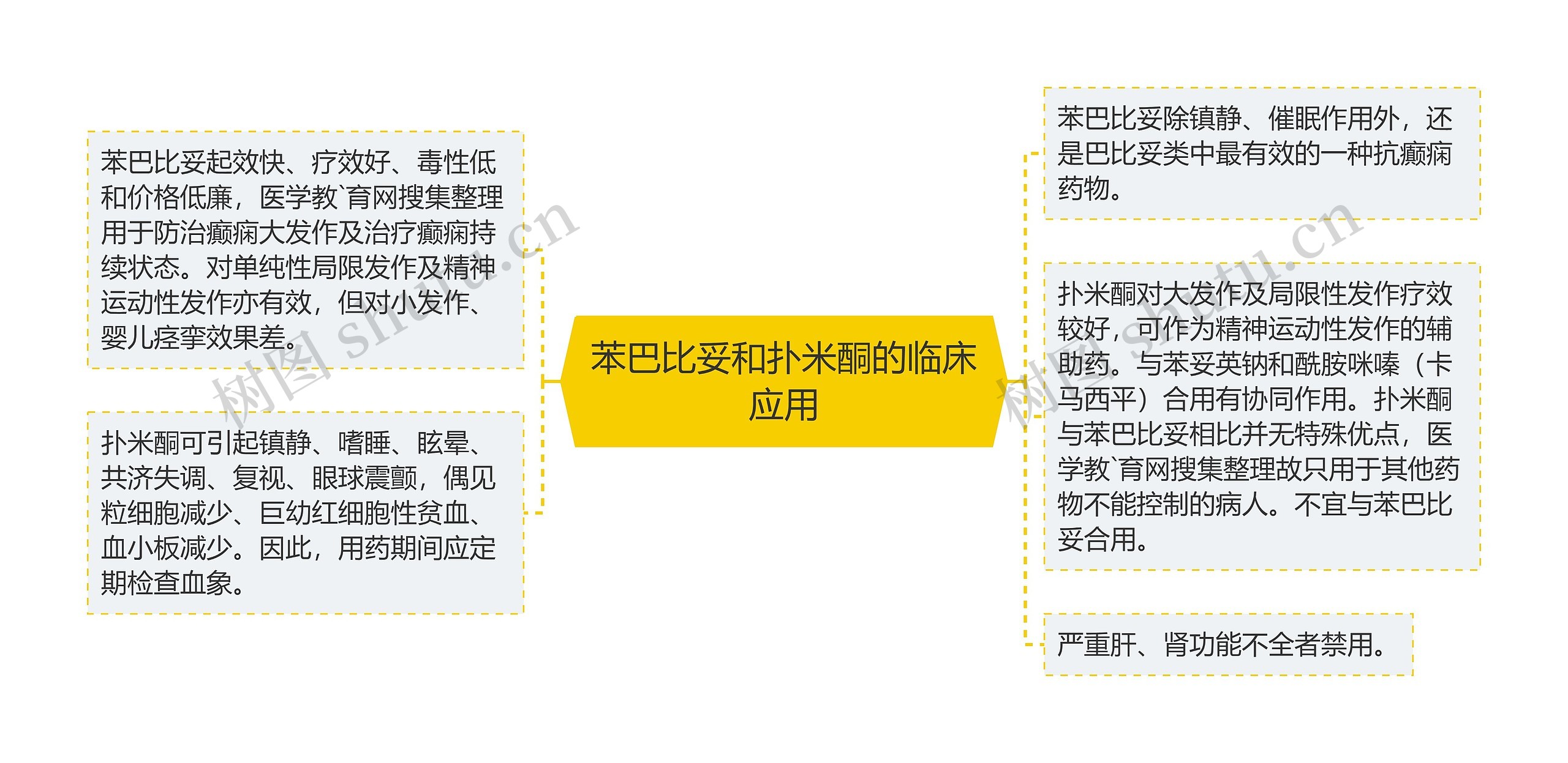 苯巴比妥和扑米酮的临床应用思维导图