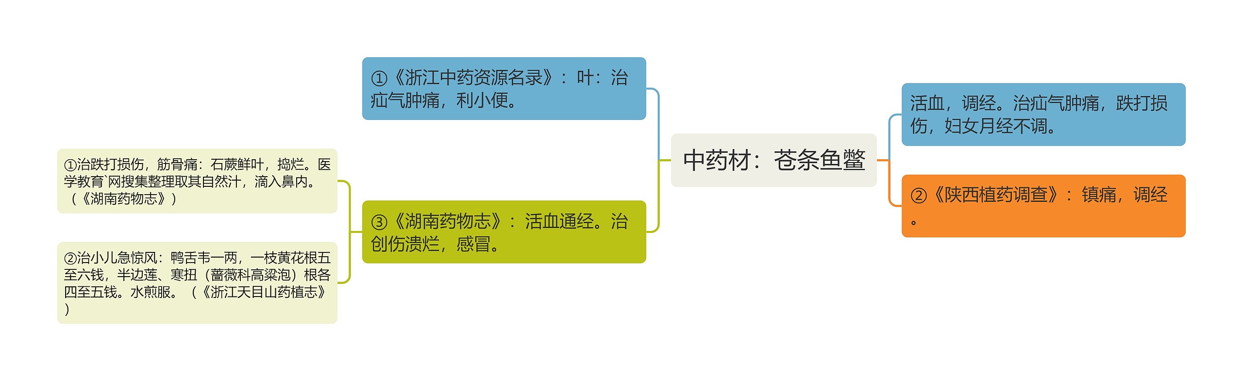 中药材：苍条鱼鳖思维导图