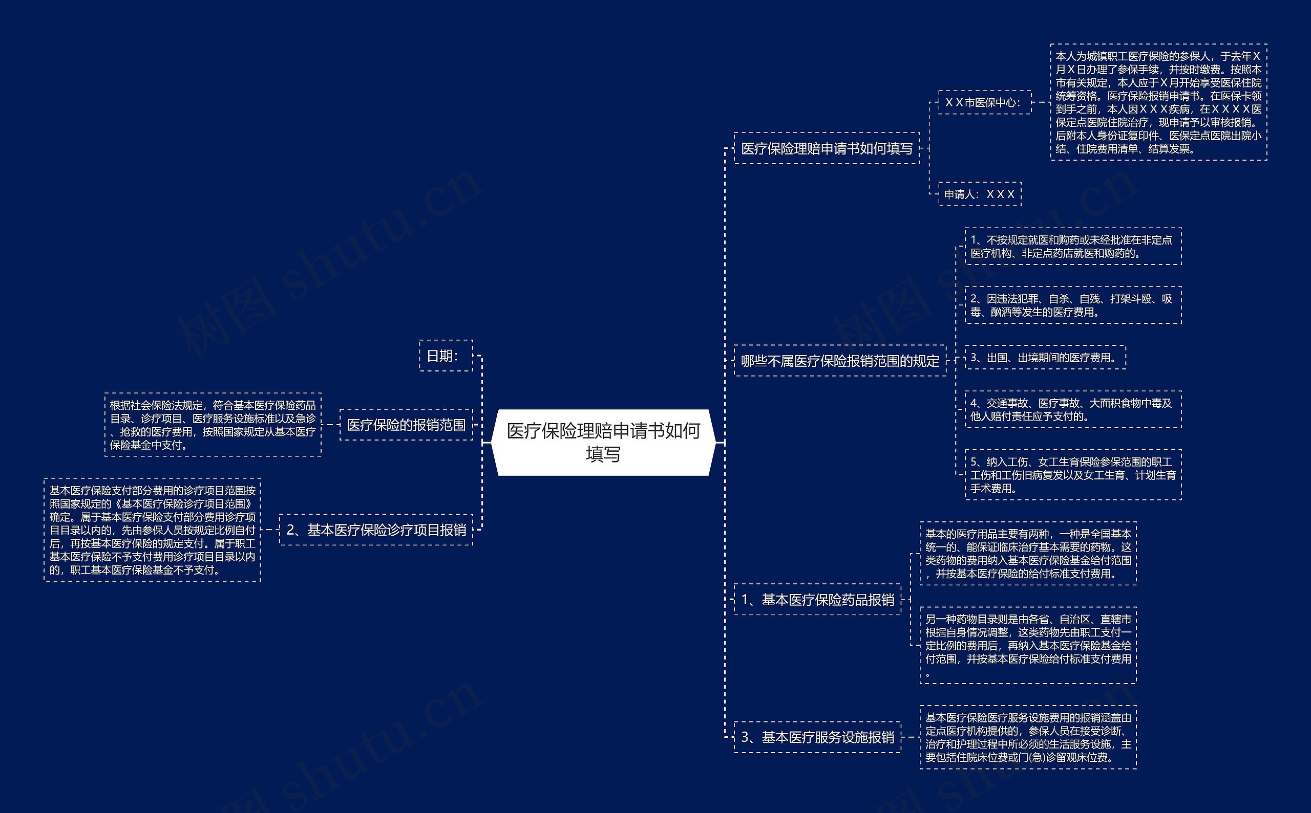 医疗保险理赔申请书如何填写思维导图