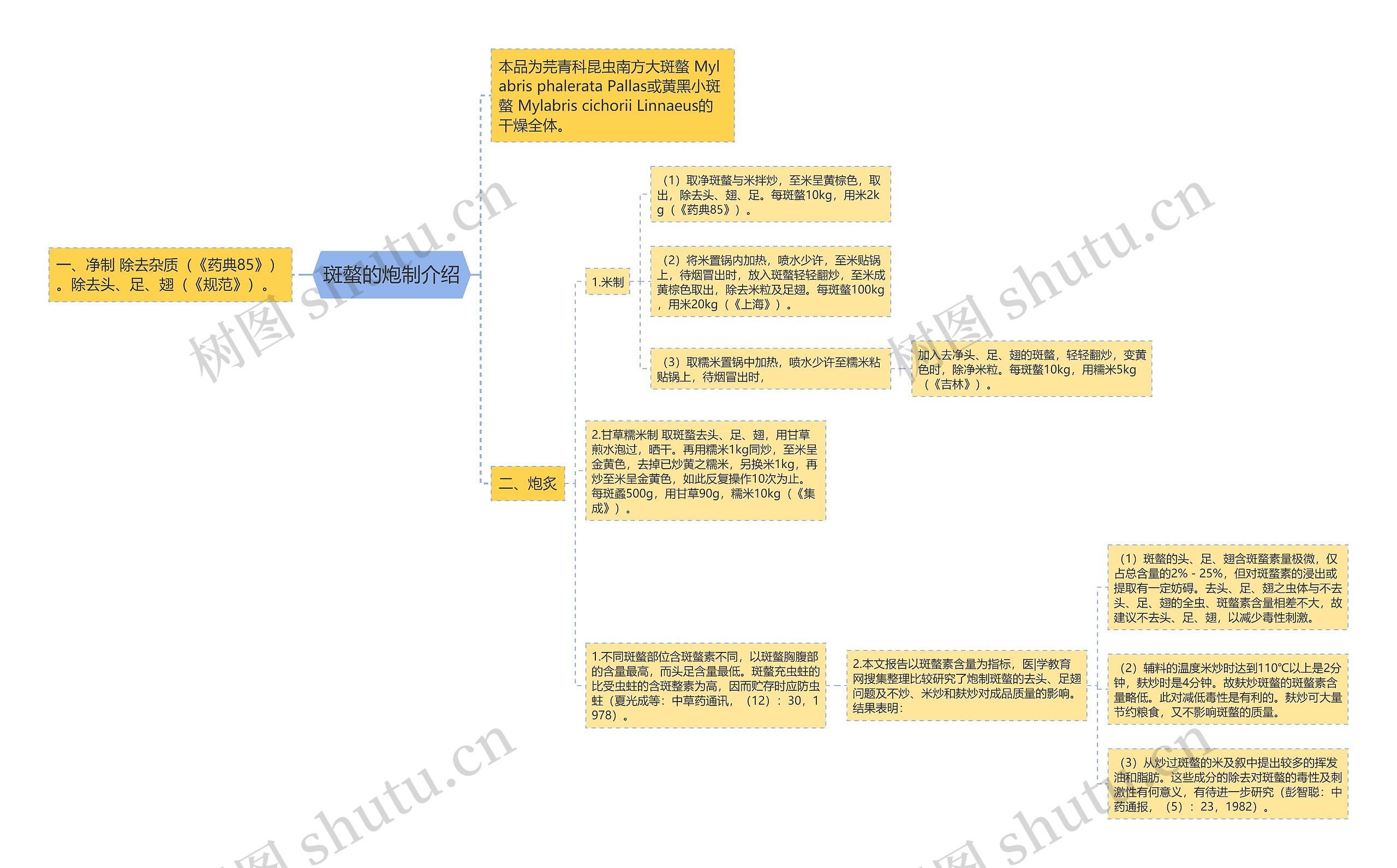 斑螫的炮制介绍思维导图