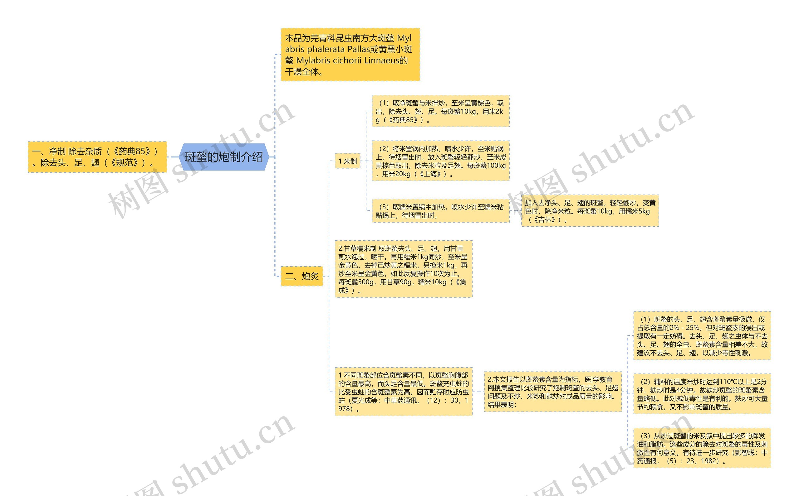 斑螫的炮制介绍 斑螫的炮制介绍