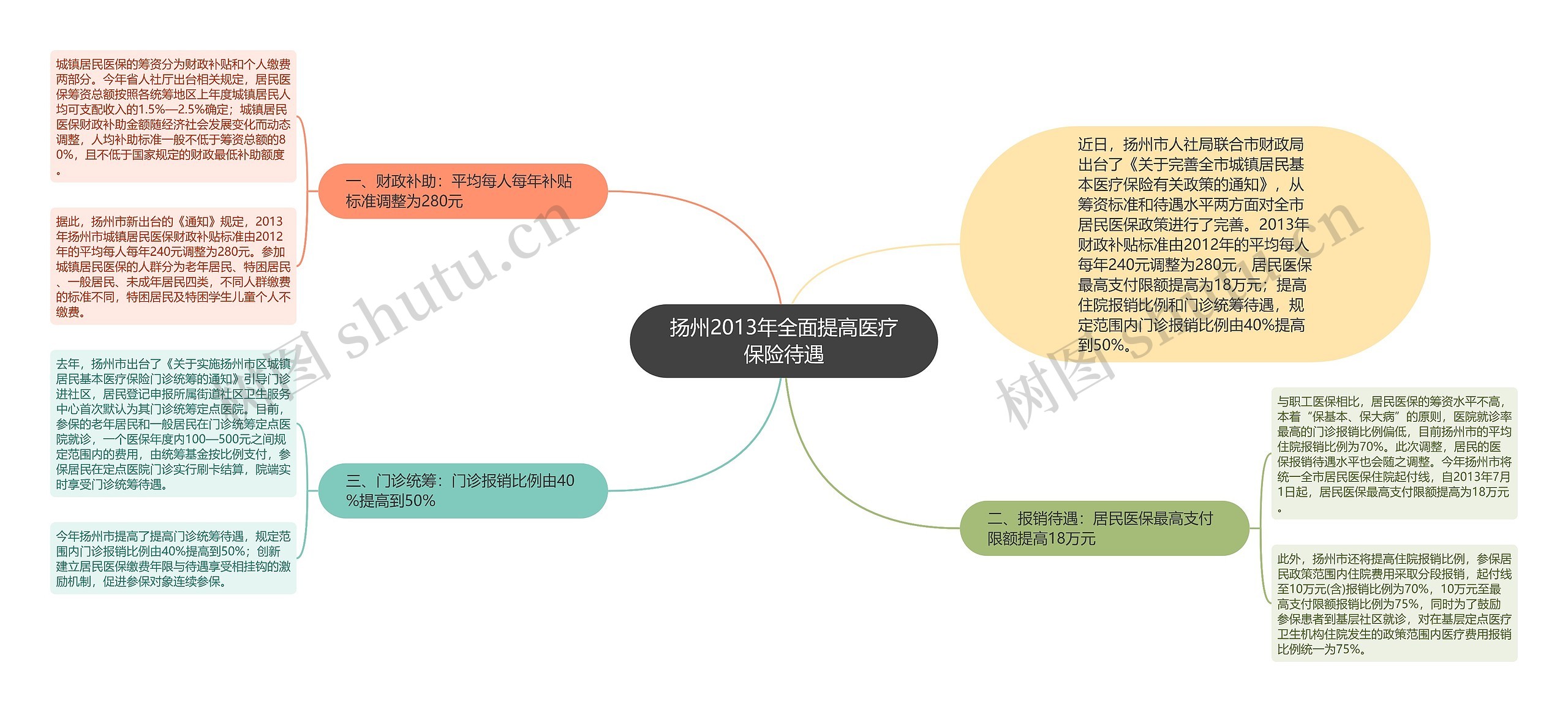 扬州2013年全面提高医疗保险待遇思维导图