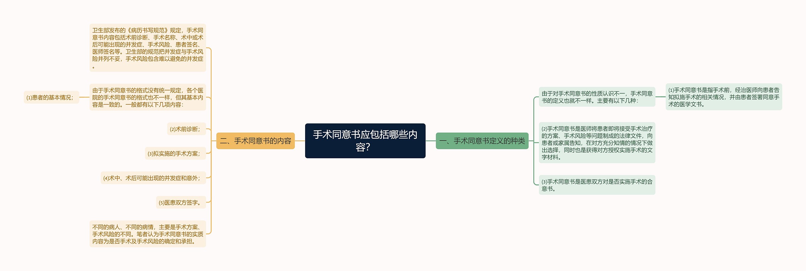 手术同意书应包括哪些内容？