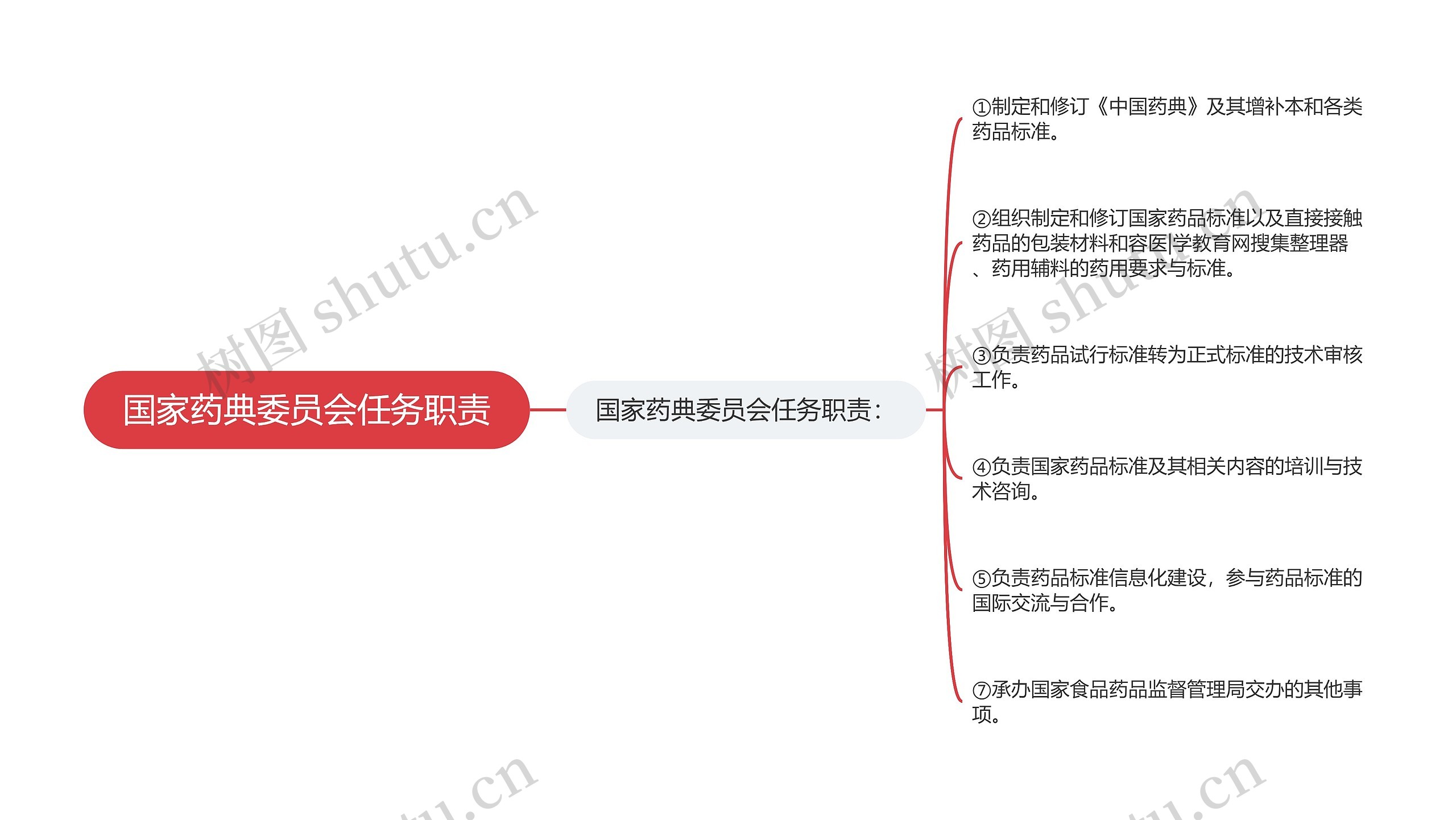 国家药典委员会任务职责