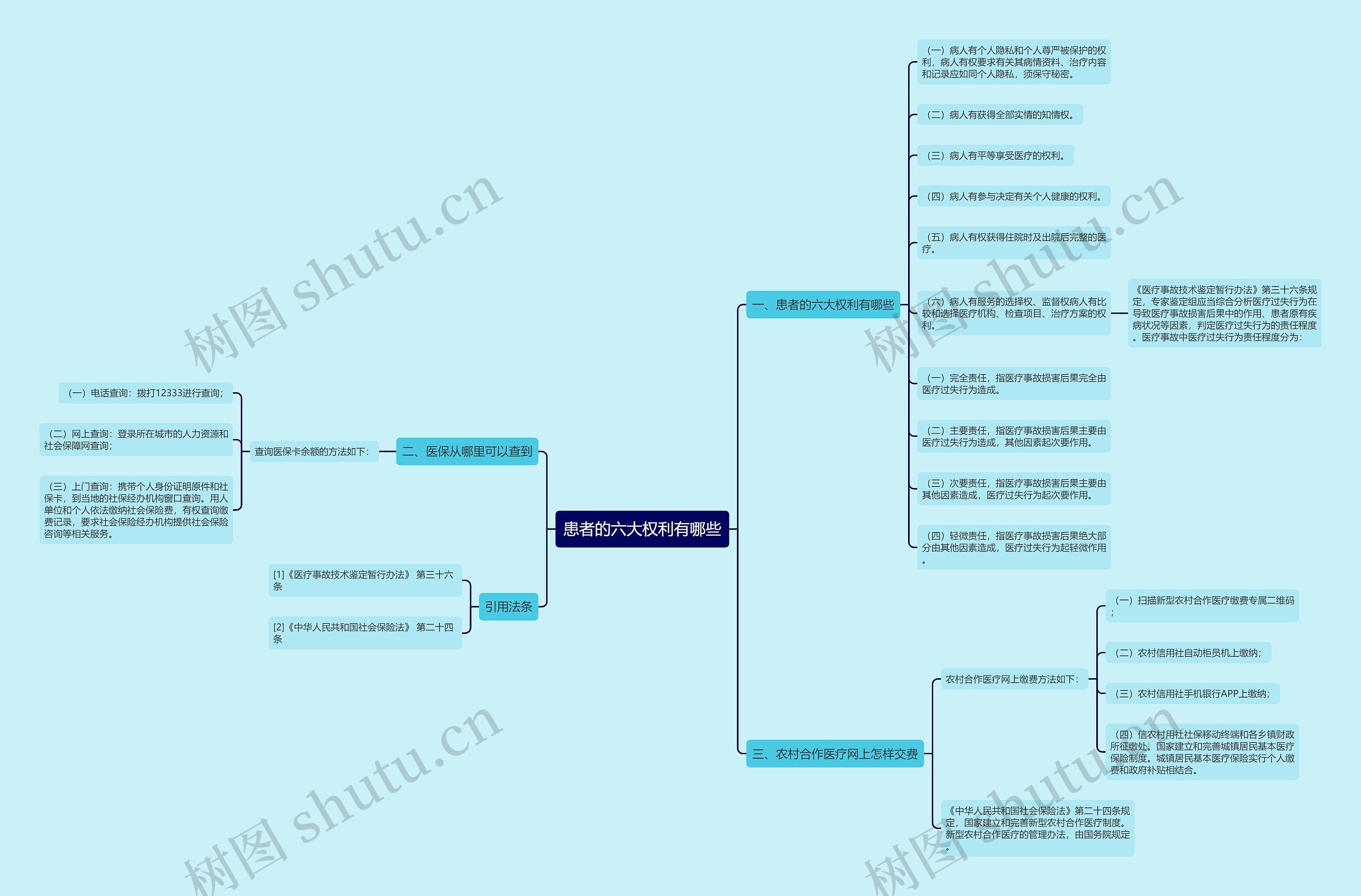 患者的六大权利有哪些思维导图