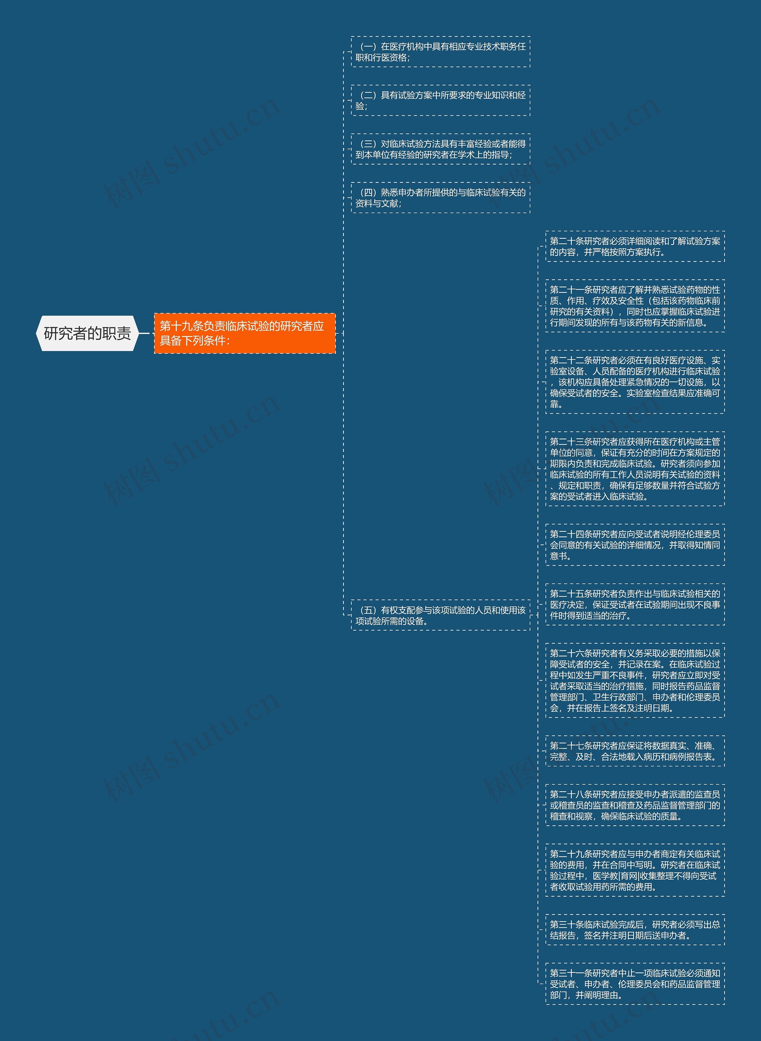 研究者的职责思维导图